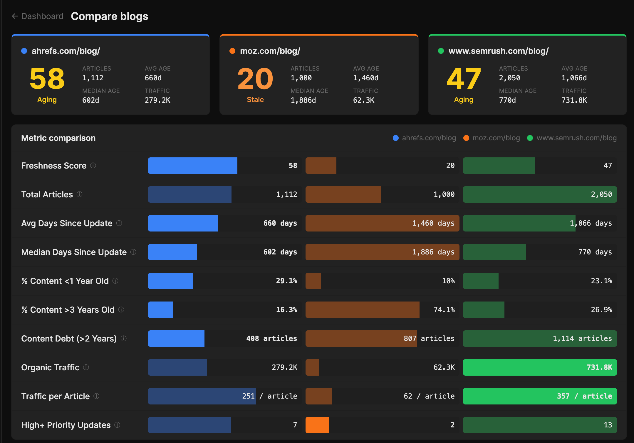 Blog Freshness — compare-blogs view stacking ahrefs.com/blog (58 Aging), moz.com/blog (20 Stale), and semrush.com/blog (47 Aging) with comparison bars for freshness score, total articles, avg/median days since update, % content under 1 year, content debt, organic traffic, traffic per article, and high+ priority updates 