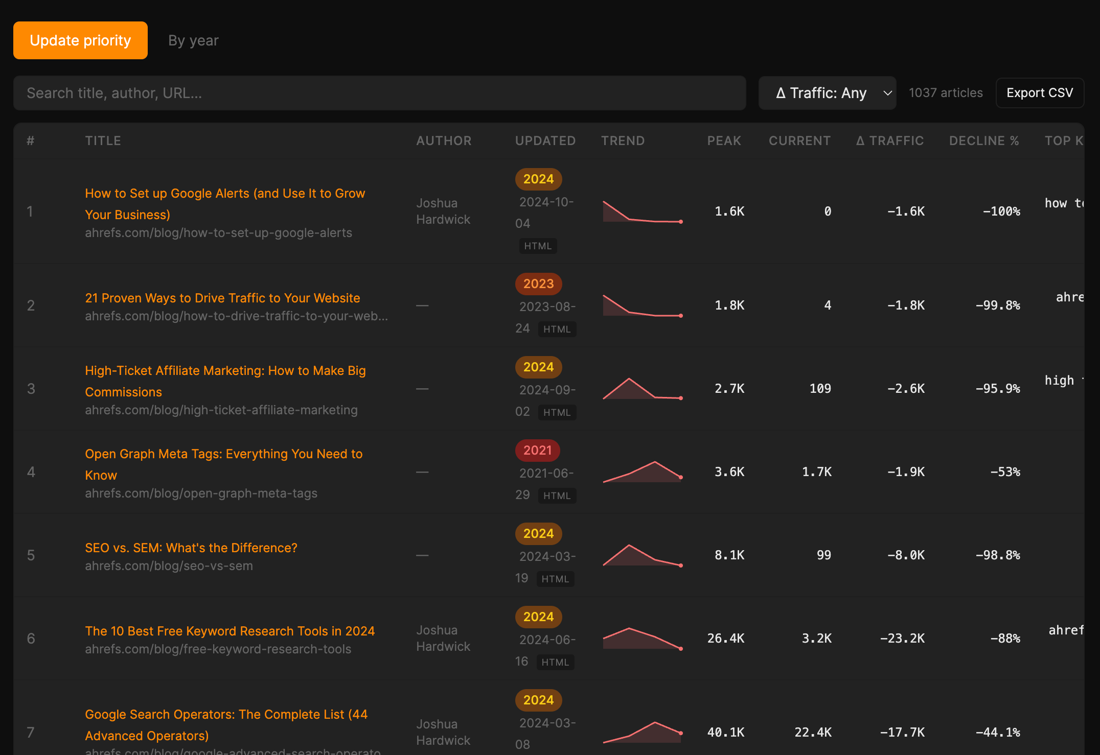 Blog Freshness — update priority table for ahrefs.com/blog with 1,037 articles ranked by recoverable traffic. Top rows: 'How to Set up Google Alerts' (−1.6K, −100%), '21 Proven Ways to Drive Traffic to Your Website' (−1.8K, −99.8%), 'High-Ticket Affiliate Marketing' (−2.6K, −95.9%), etc. Columns: Author, Updated, Trend sparkline, Peak, Current, Δ Traffic, Decline %