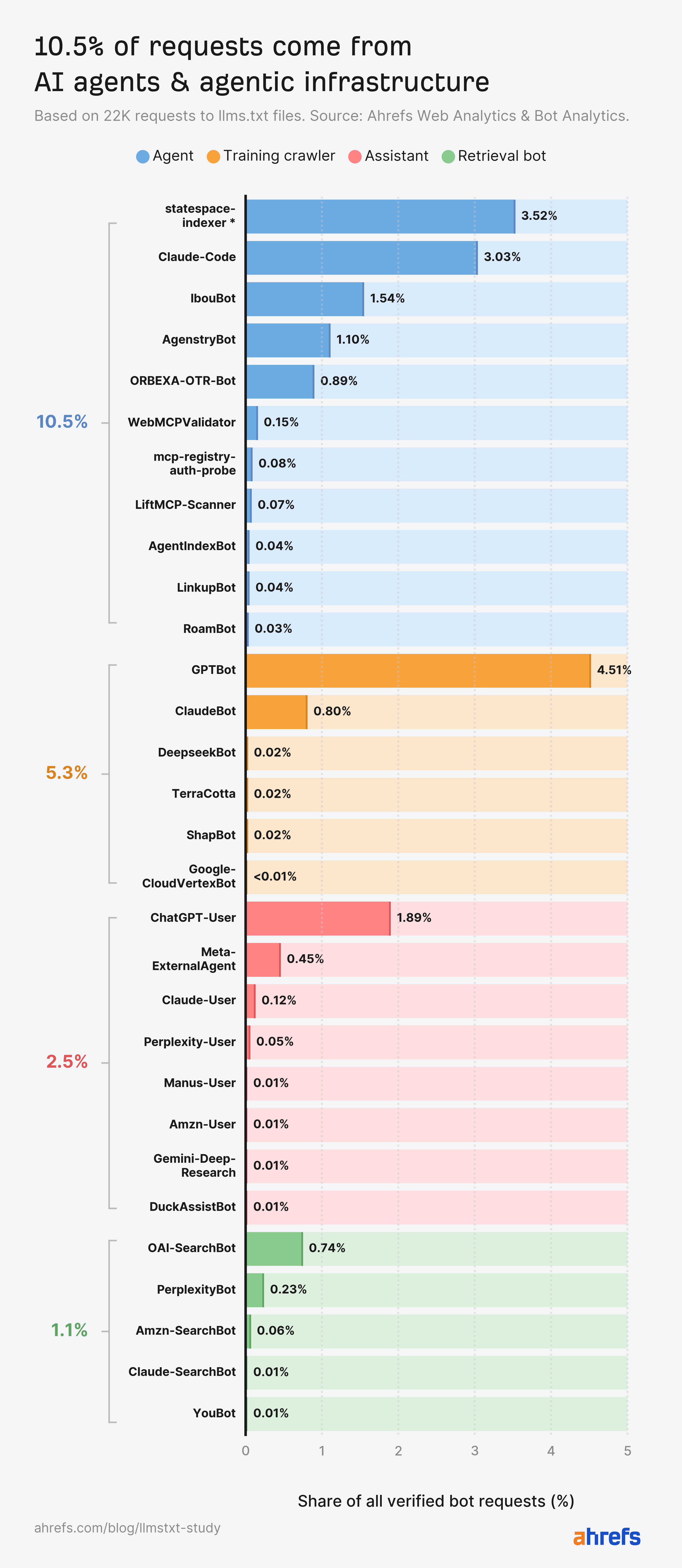 Bar chart showing AI bot requests. Agents (blue) 10.5%, Training crawlers (orange) 5.3%, Assistants (red) 2.5%, Retrieval bots (green) 1.1%. GPTBot is highest at 4.51%.