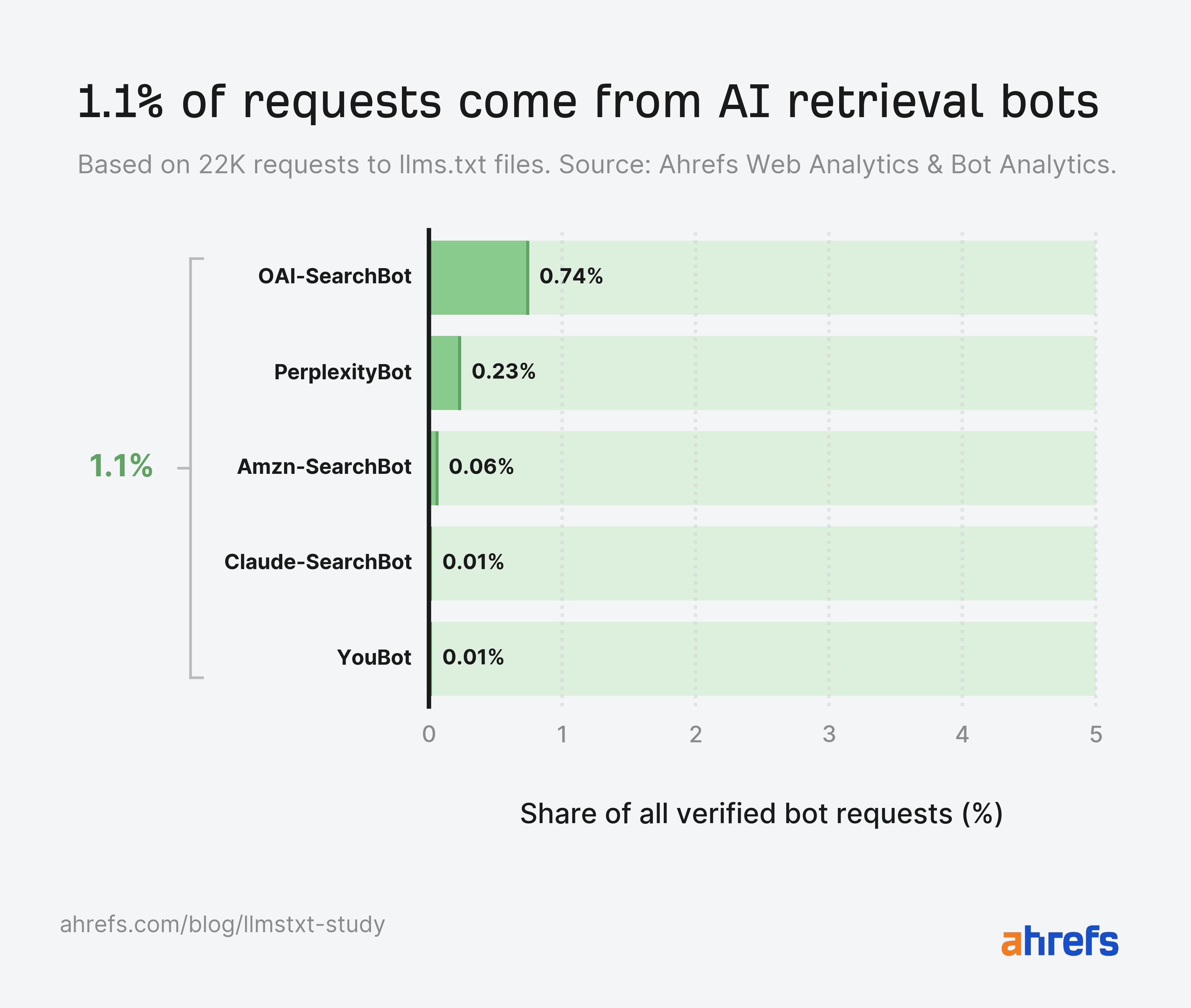 Bar chart showing that 1.1% of AI bot requests come from AI retrieval bots. OAI-SearchBot leads with 0.74%.