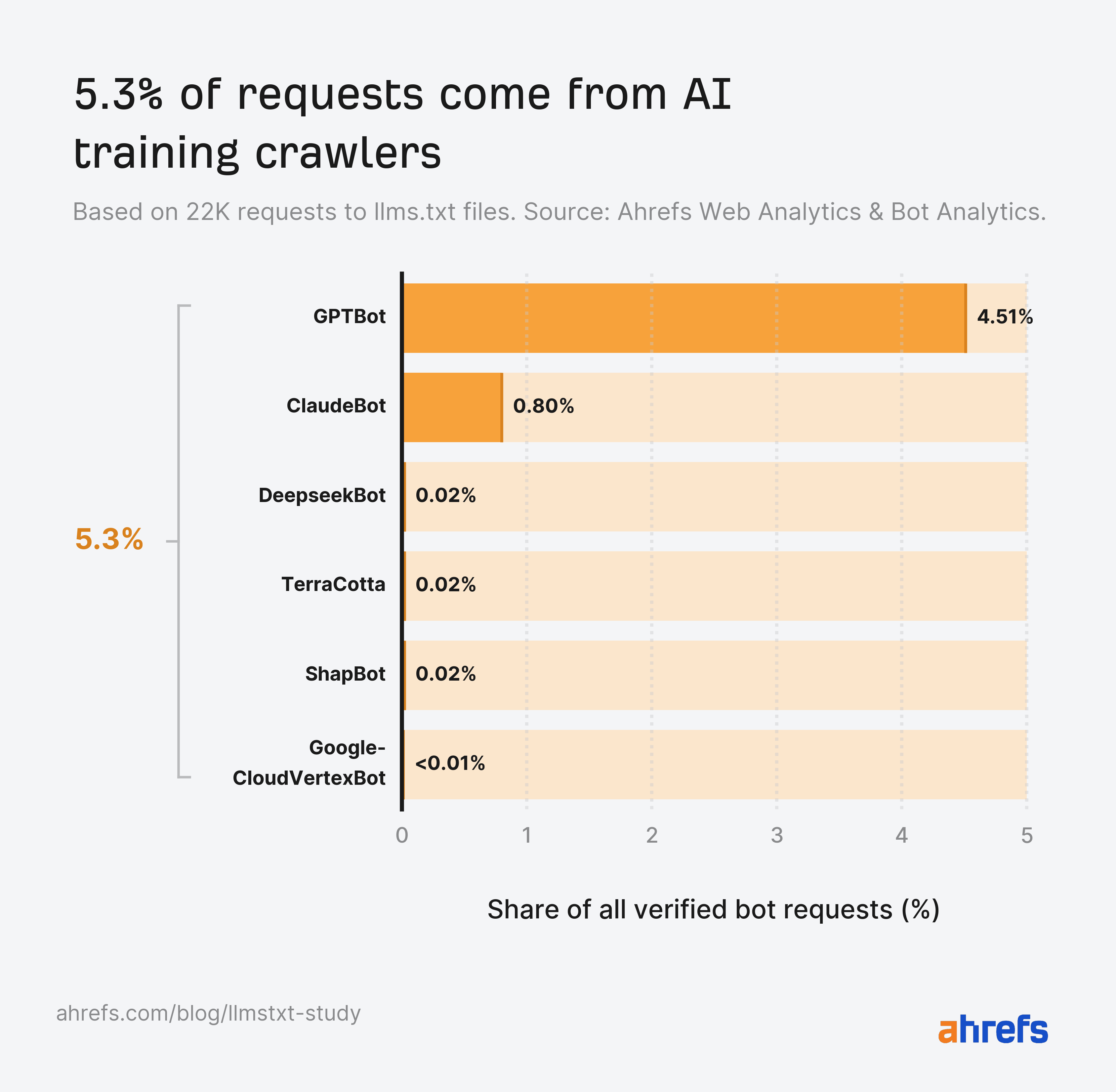 Bar chart showing 5.3% of AI bot requests come from AI training crawlers. GPTBot is 4.51%, ClaudeBot 0.8%.
