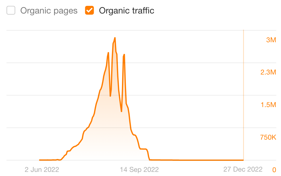 Conch house's SEO performance that declined in under three months after the website was de-indexed in search.