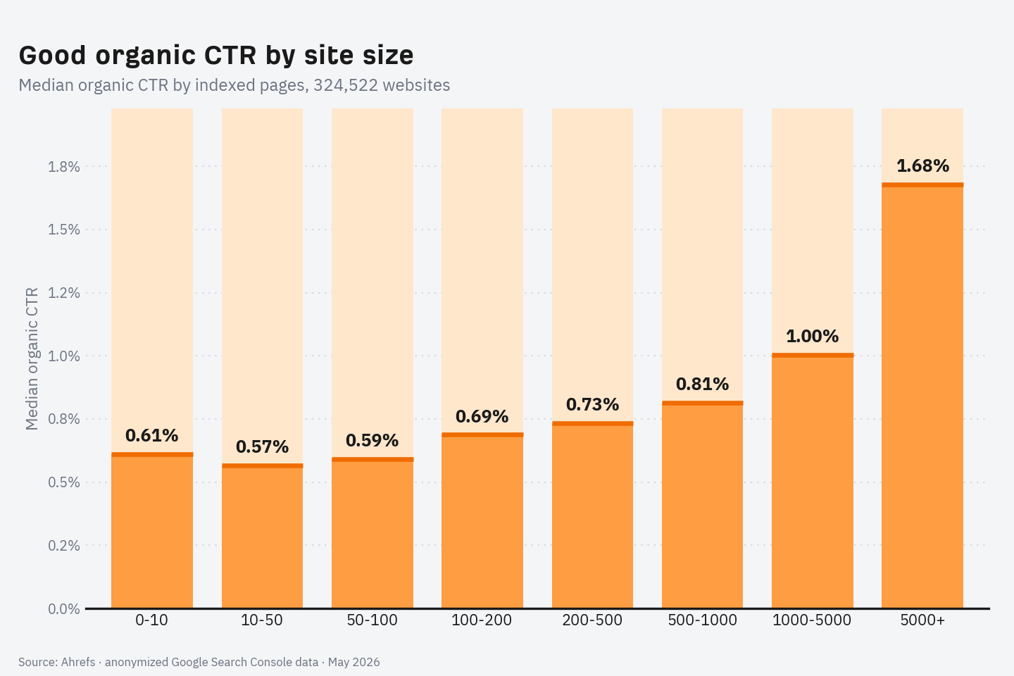 Bar chart of median organic CTR by number of indexed pages