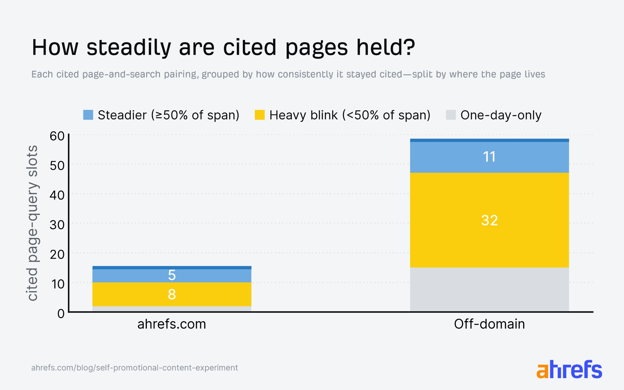 Chart showing AI citations were temporary, appearing on only about one in three eligible days between first and last citation