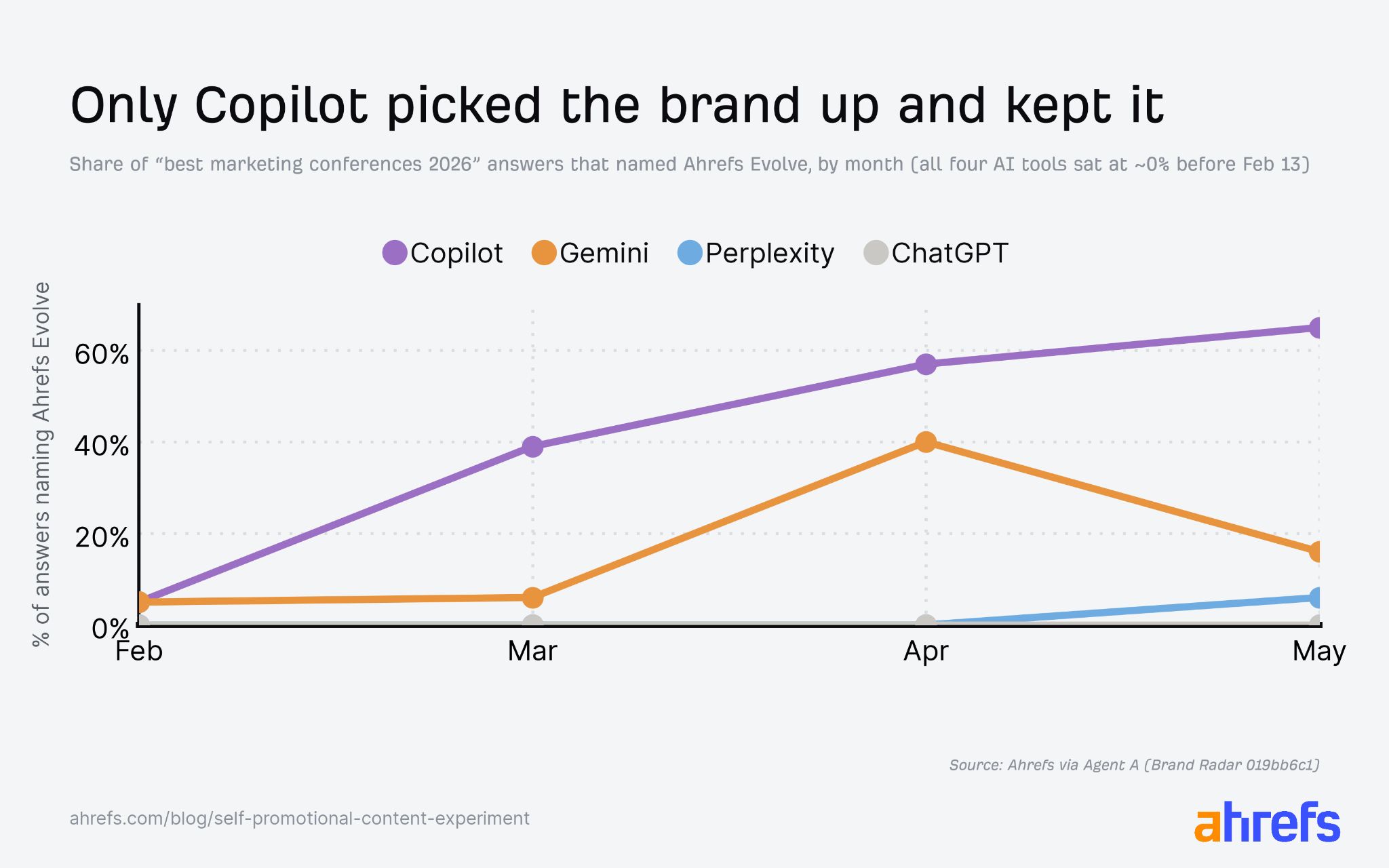 Line chart of Ahrefs Evolve mentions in Copilot answers rising to 39% in March, 57% in April, 65% in May