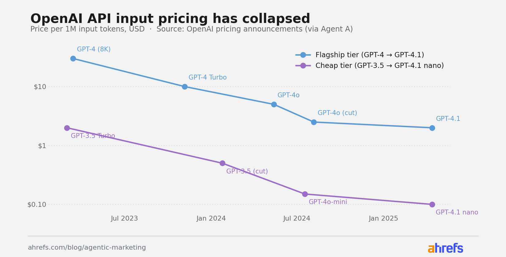 Chart showing OpenAI API input token prices falling 15 to 20 times since 2023