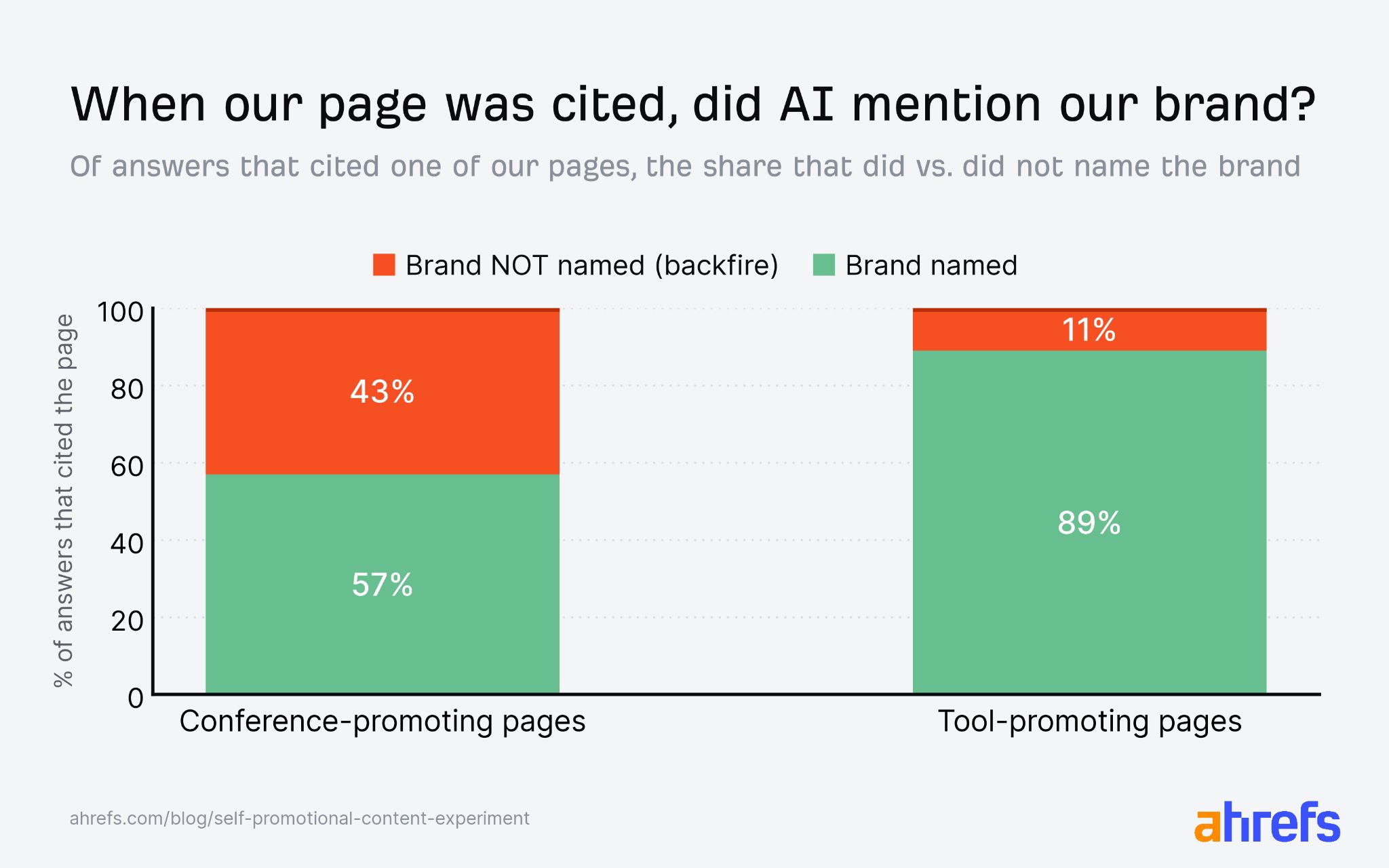 43% of conference page citations skipped Ahrefs Evolve versus 11% for Ahrefs tool pages