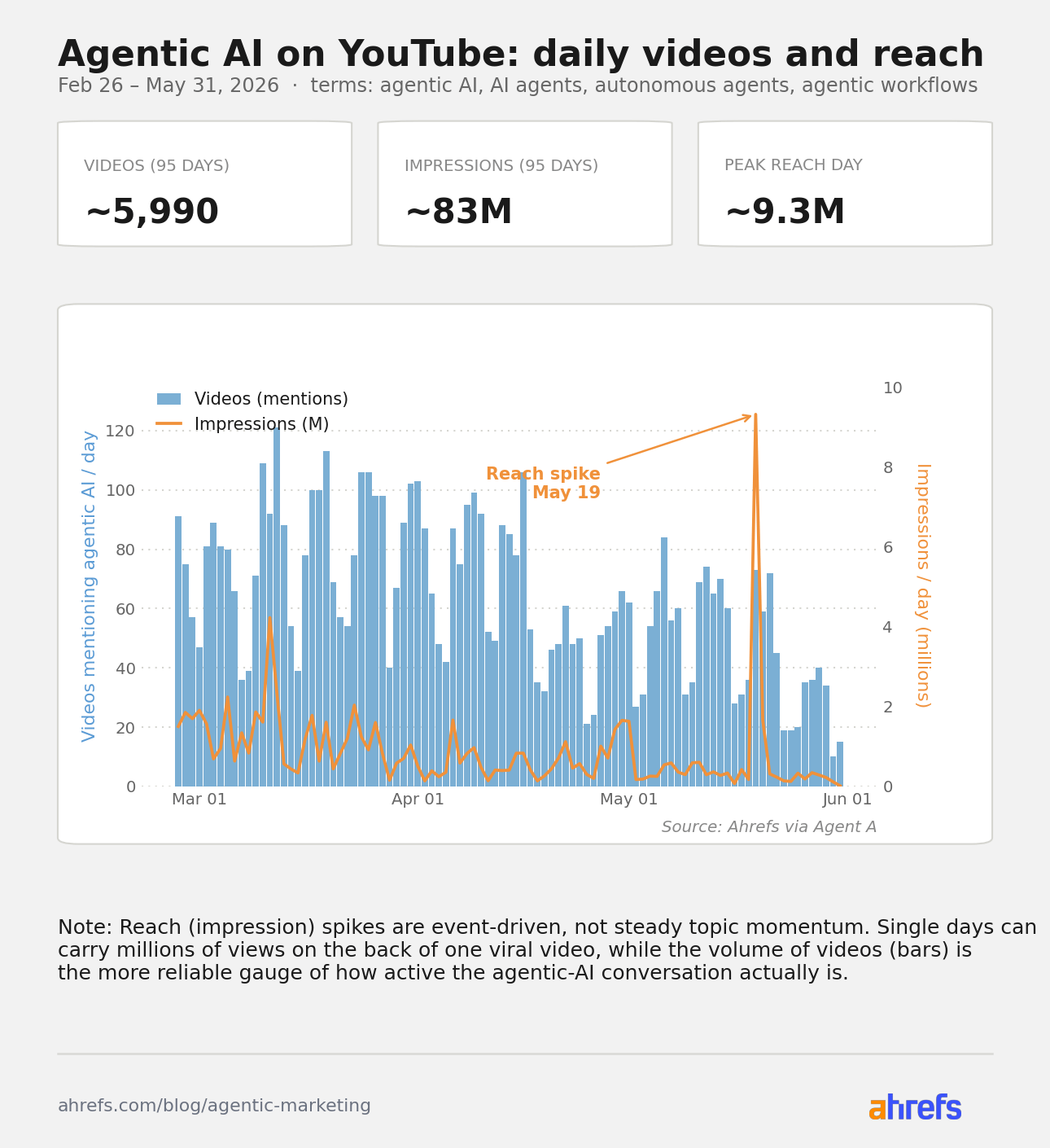 Bar chart of YouTube videos mentioning agentic AI and their impressions over recent months