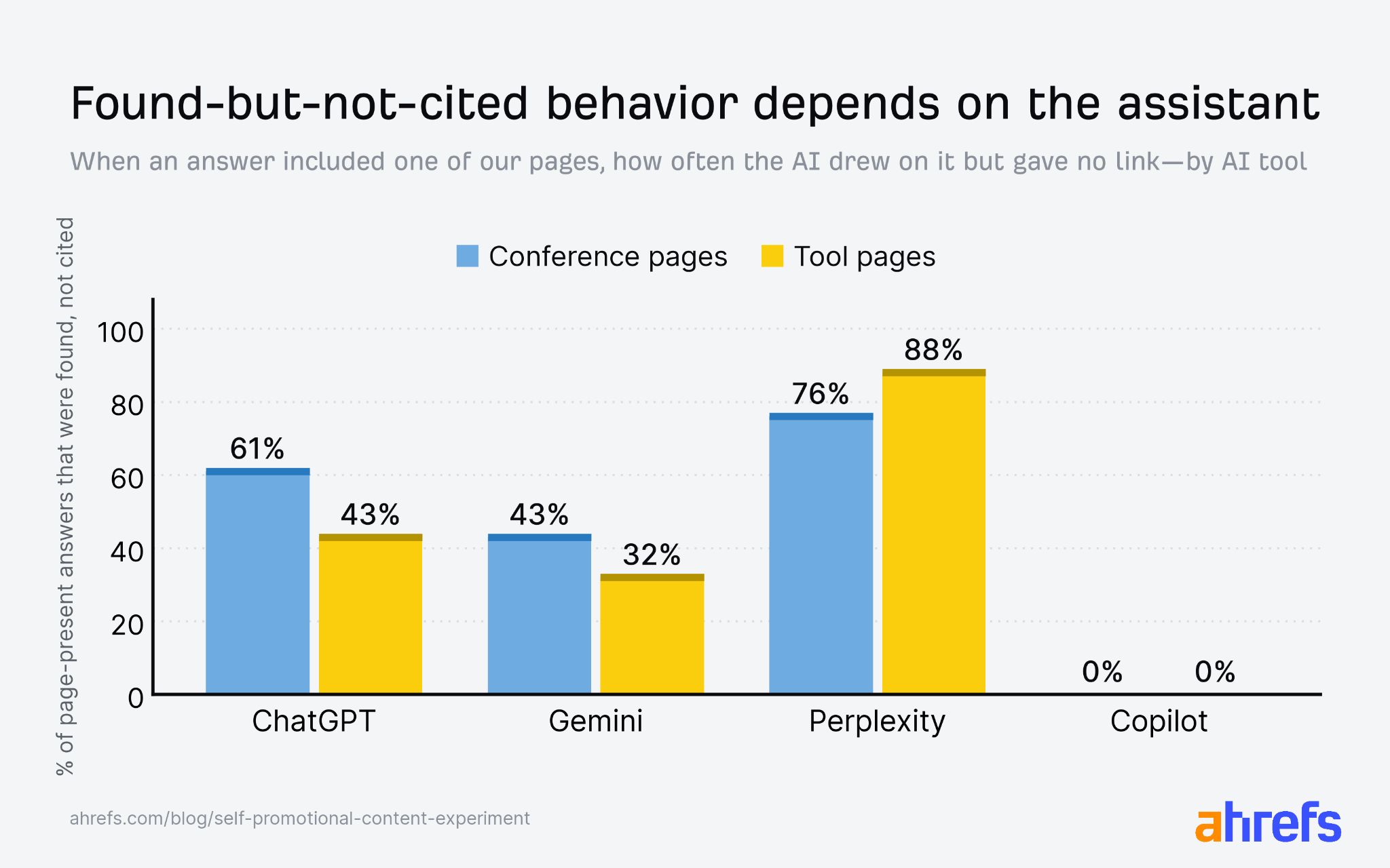 Perplexity 76% versus ChatGPT 61%