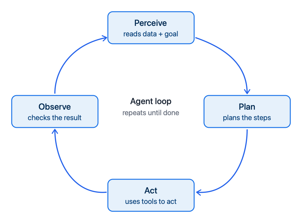AI Agents Automate Multi-Step Task Completion