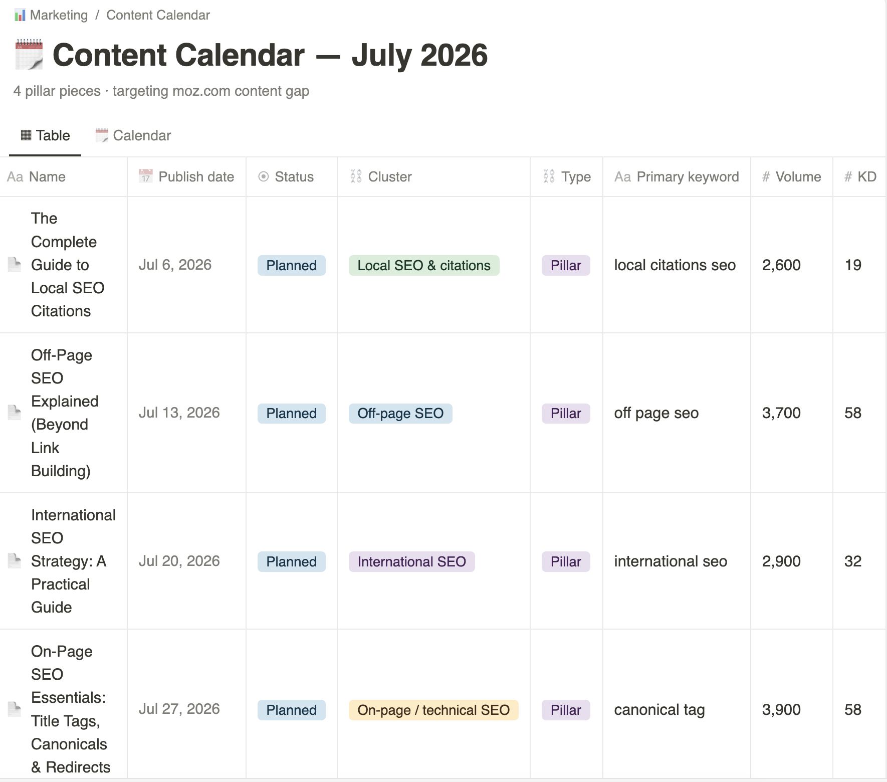 The content calendar written into Notion as a table, listing four planned pillar articles with their publish dates, status, topic cluster, primary keyword, search volume, and keyword difficulty.