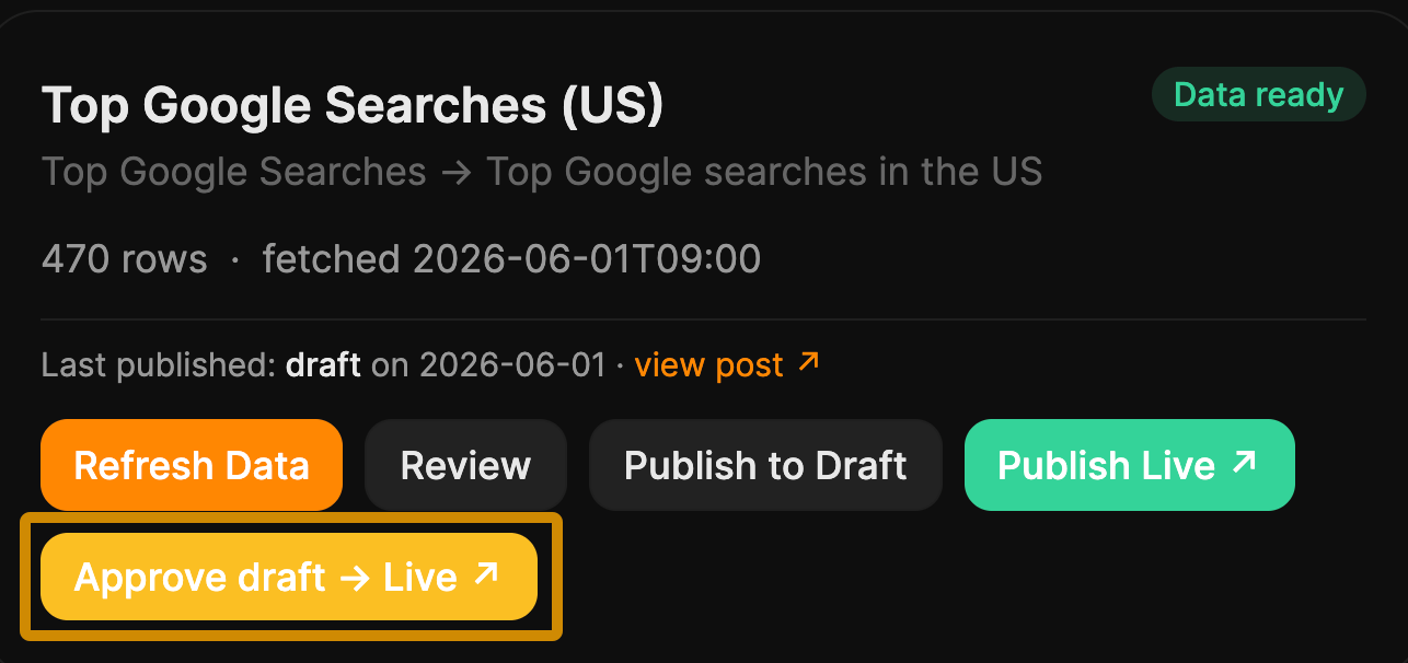 A Data Refresh Hub card for "Top Google Searches (US)" with the "Approve draft → Live" button highlighted in a yellow box
