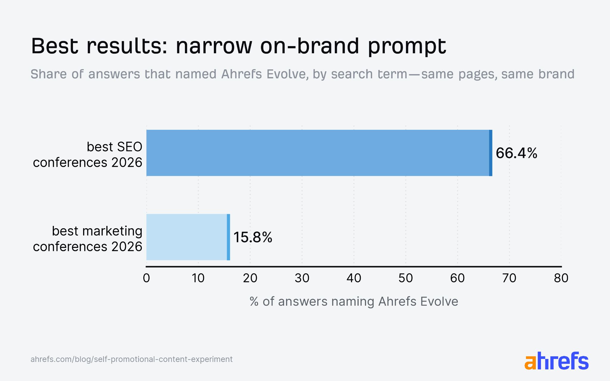 Ahrefs Evolve appeared in 66.4% of best SEO conferences answers but only 15.8% of best marketing conferences answers