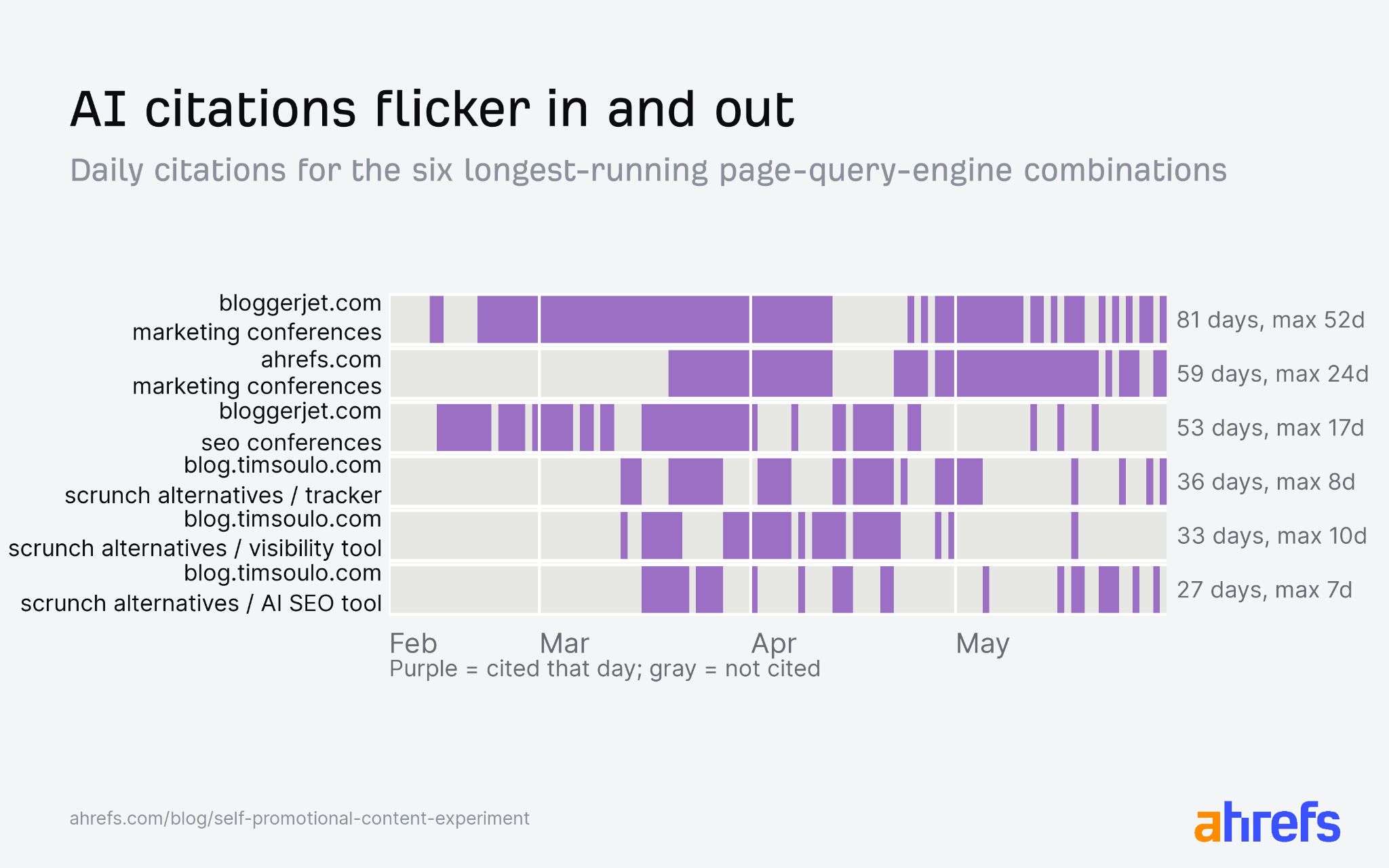 Chart of the longest-lasting citations, concentrated on Copilot in narrow conference and alternatives queries