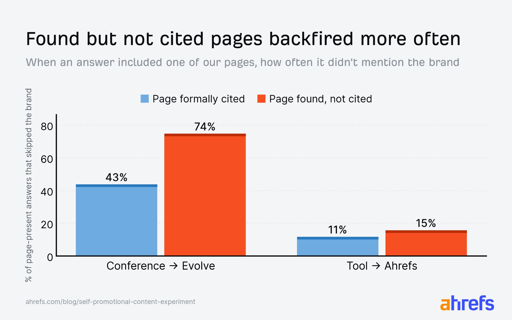 Found-but-not-cited conference pages skipped Ahrefs Evolve 74% of the time versus 43% when cited
