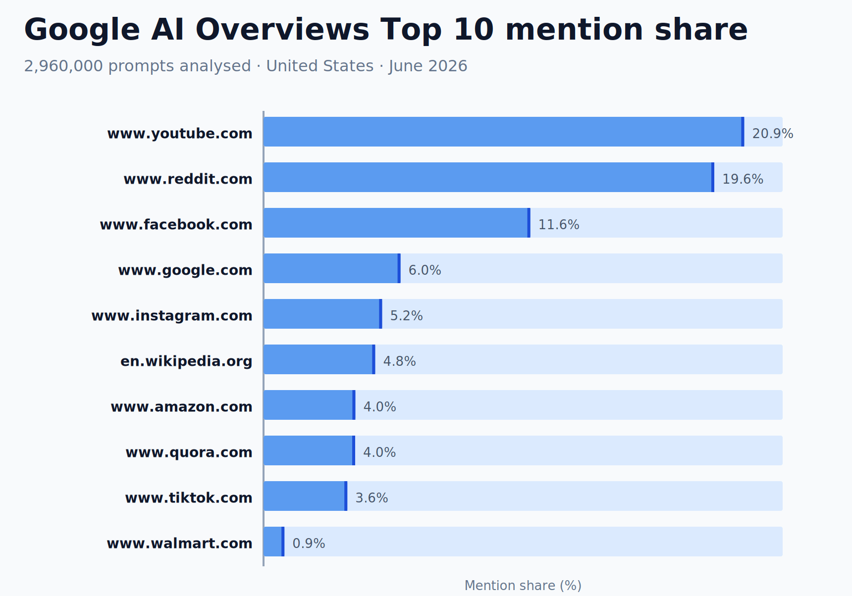 The 50 Most-Cited Websites in Google AI Overviews (June 2026)