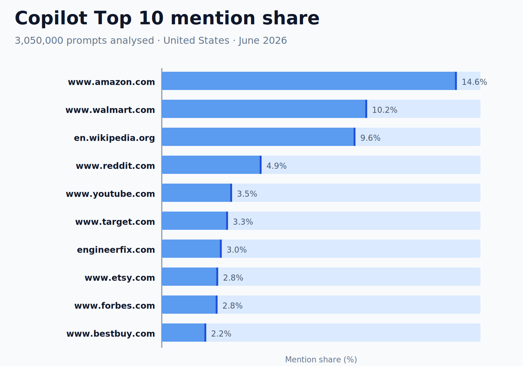 Copilot Top 10 mention share bar chart
