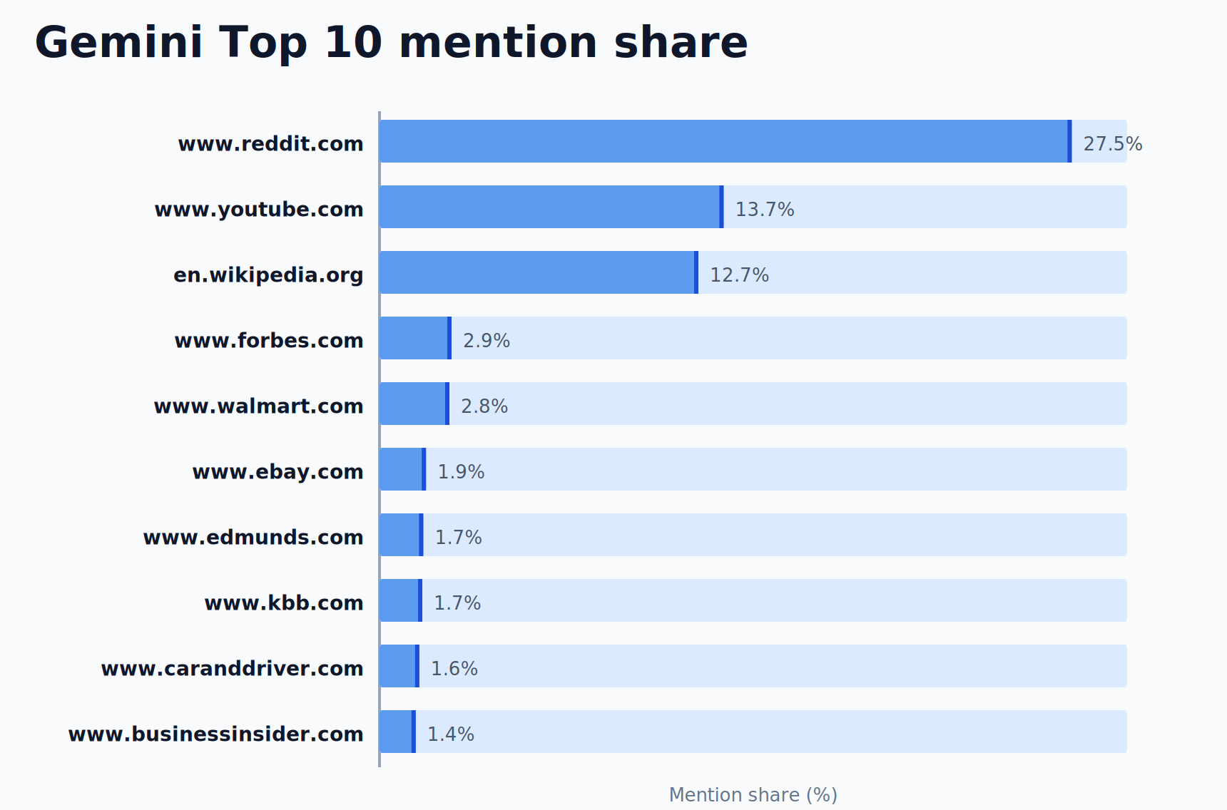 Gemini Top 10 mention share — 14,524,746 prompts analysed, June 2026