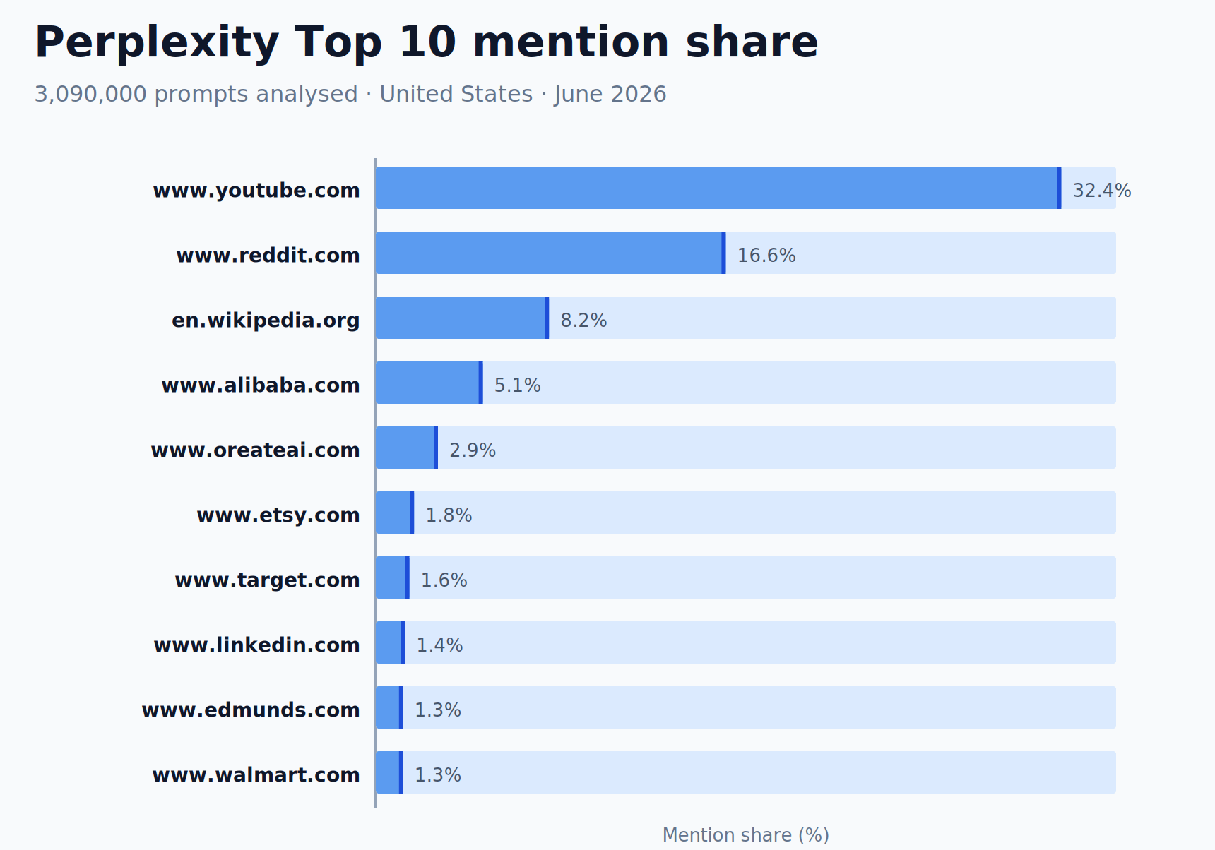 The 50 Most-Cited Websites in Perplexity (June 2026)