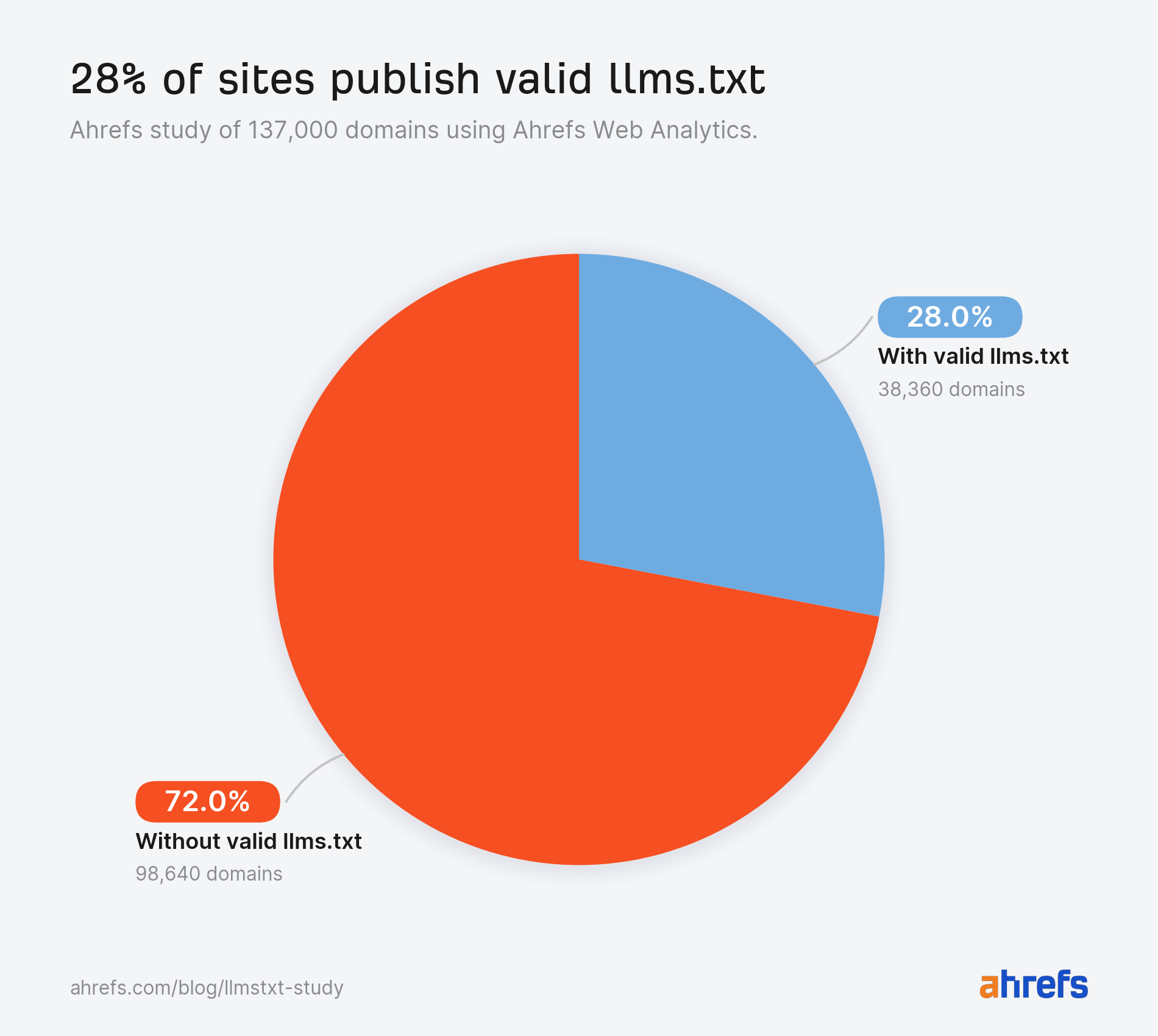Pie chart: 28% of sites publish valid llms.txt (38,360 domains), 72% do not (98,640 domains).