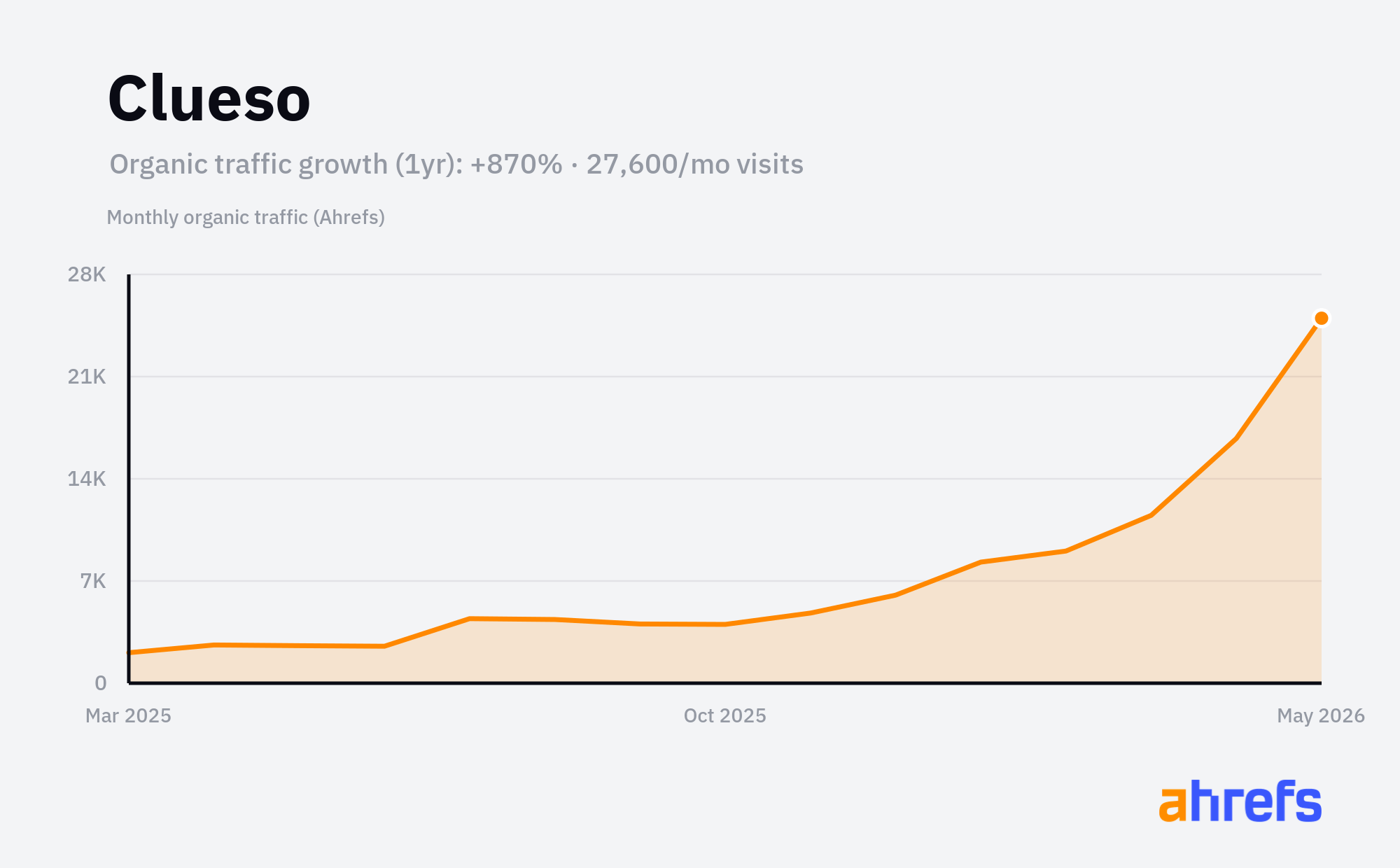 Line chart of estimated monthly organic search traffic for Clueso, rising, from about 2.8K visits a month to about 30K over 1 year (a change of +870%).