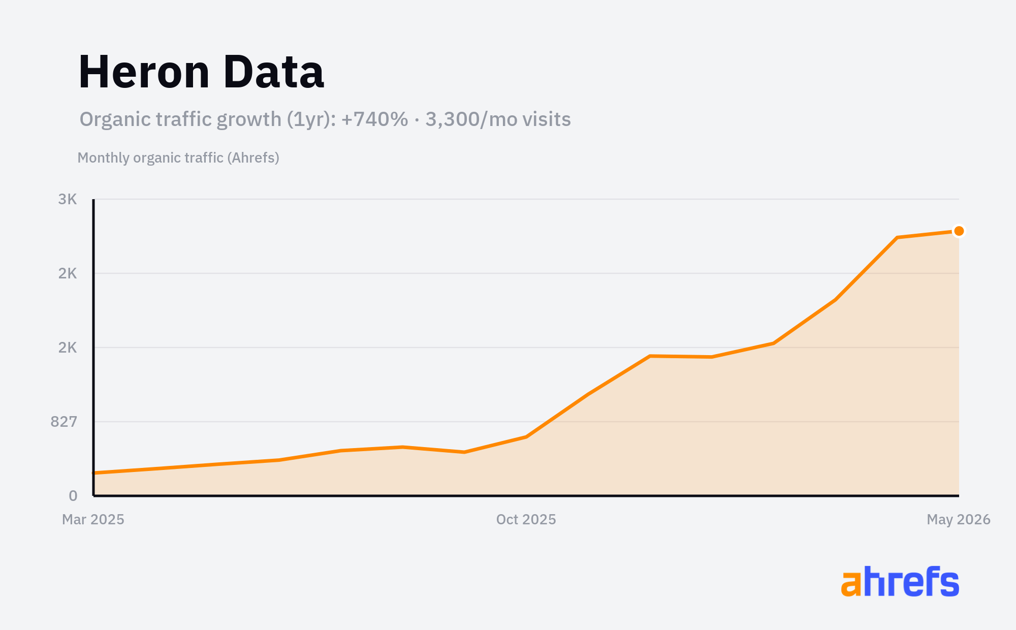 Line chart of estimated monthly organic search traffic for Heron Data, rising, from about 395 visits a month to about 3.3K over 1 year (a change of +740%).