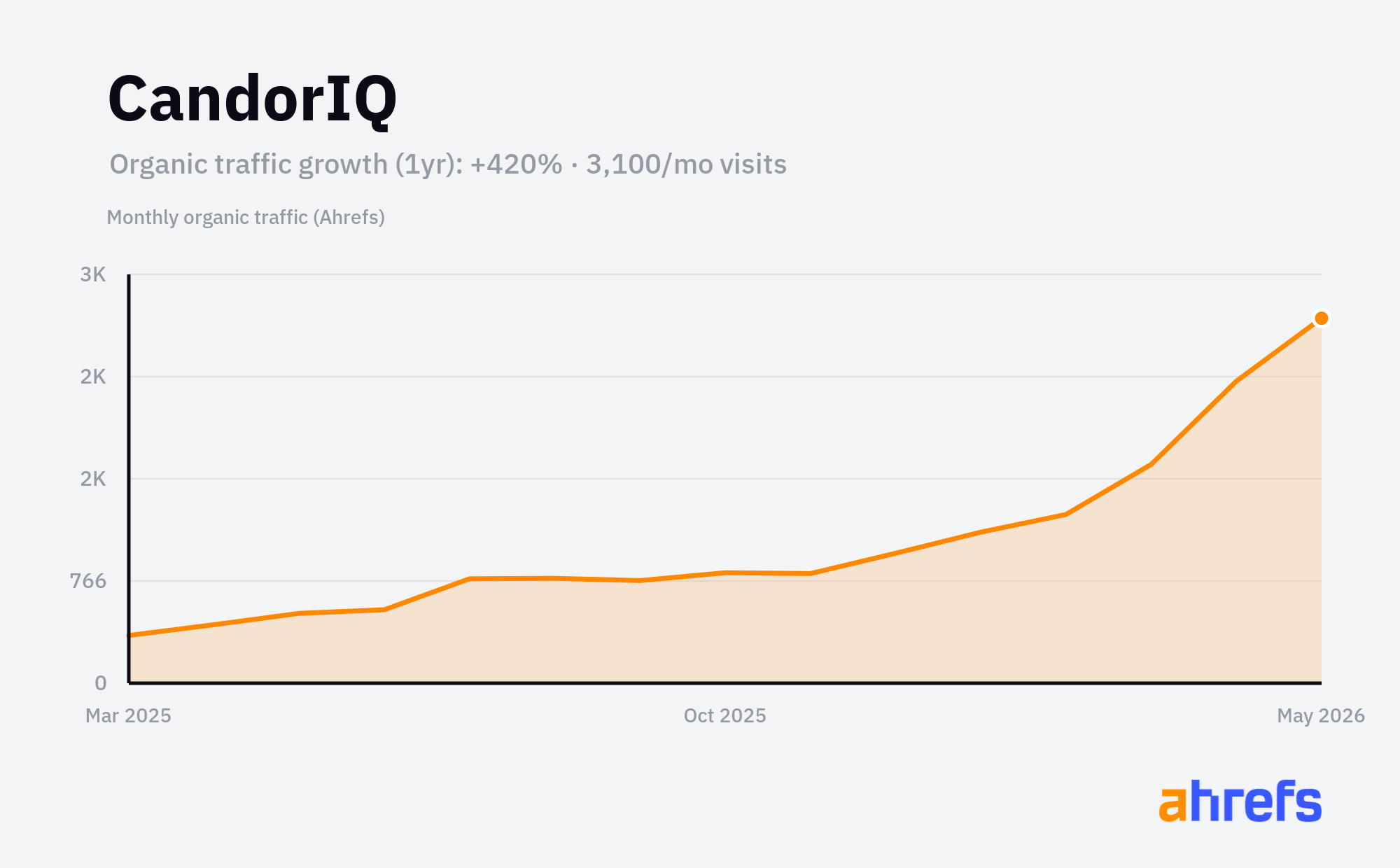 Line chart of estimated monthly organic search traffic for CandorIQ, rising, from about 587 visits a month to about 3.1K over 1 year (a change of +420%).