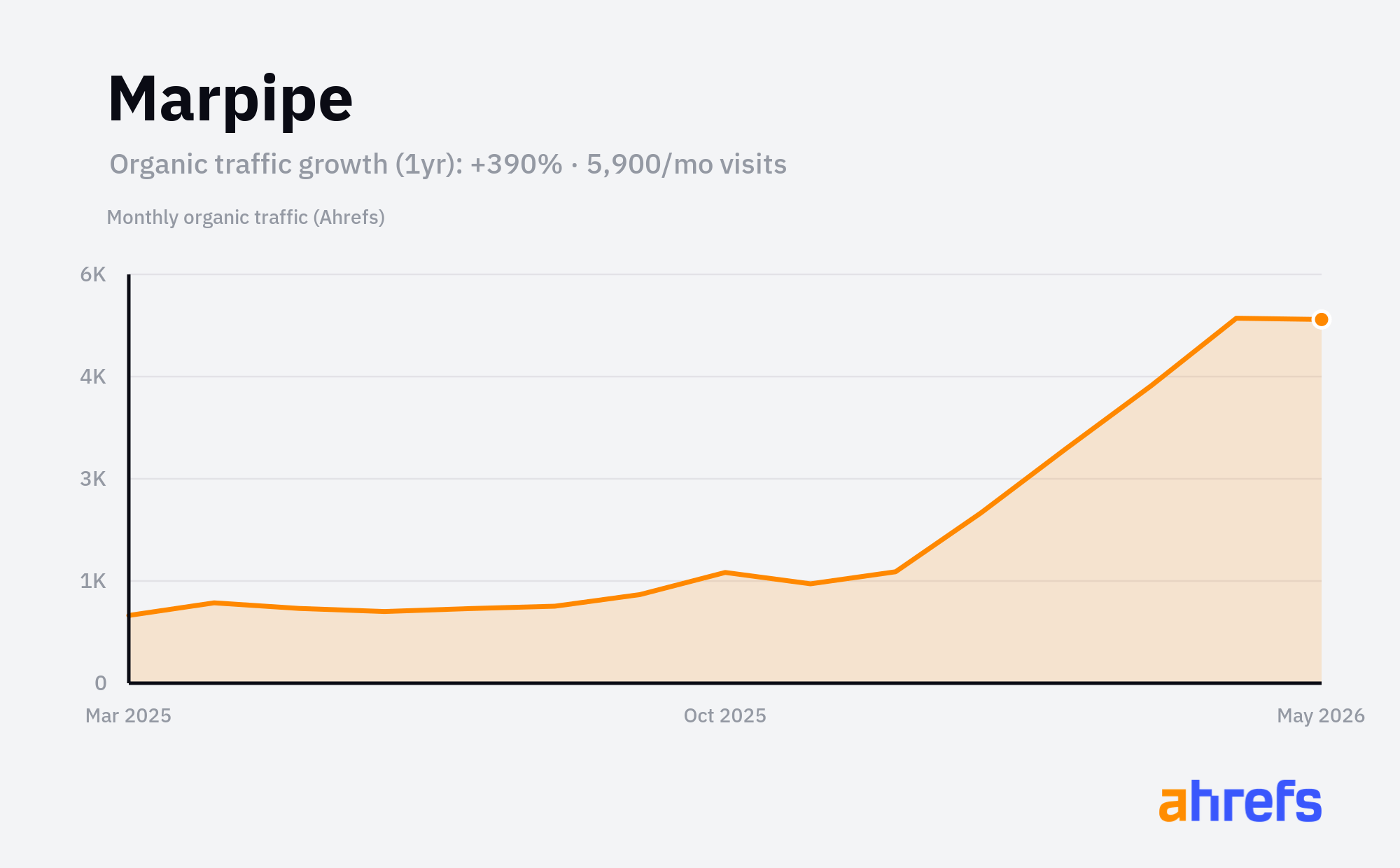 Line chart of estimated monthly organic search traffic for Marpipe, rising, from about 1.2K visits a month to about 5.9K over 1 year (a change of +390%).