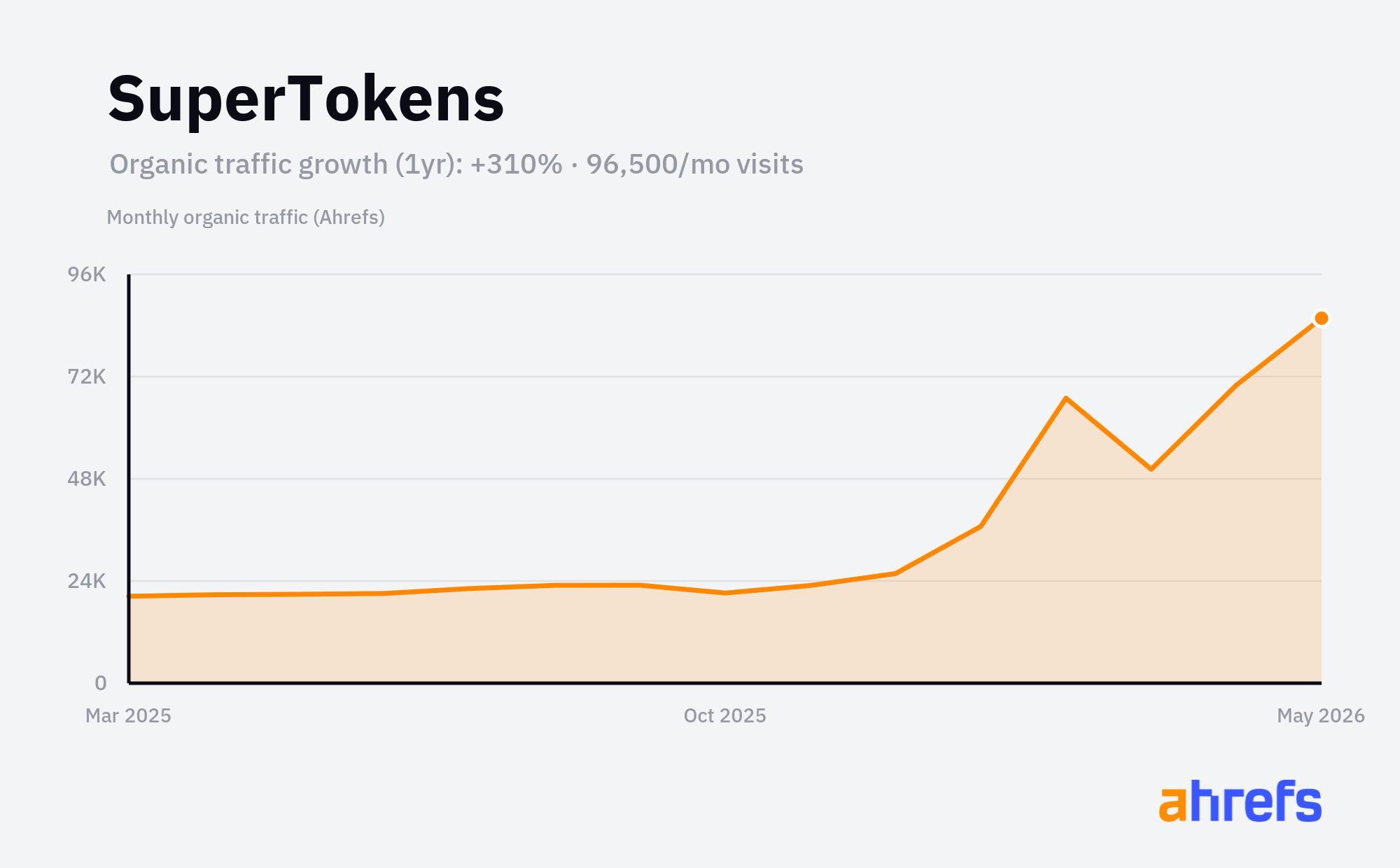 Line chart of estimated monthly organic search traffic for SuperTokens, rising, from about 20K visits a month to about 100K over 1 year (a change of +310%).