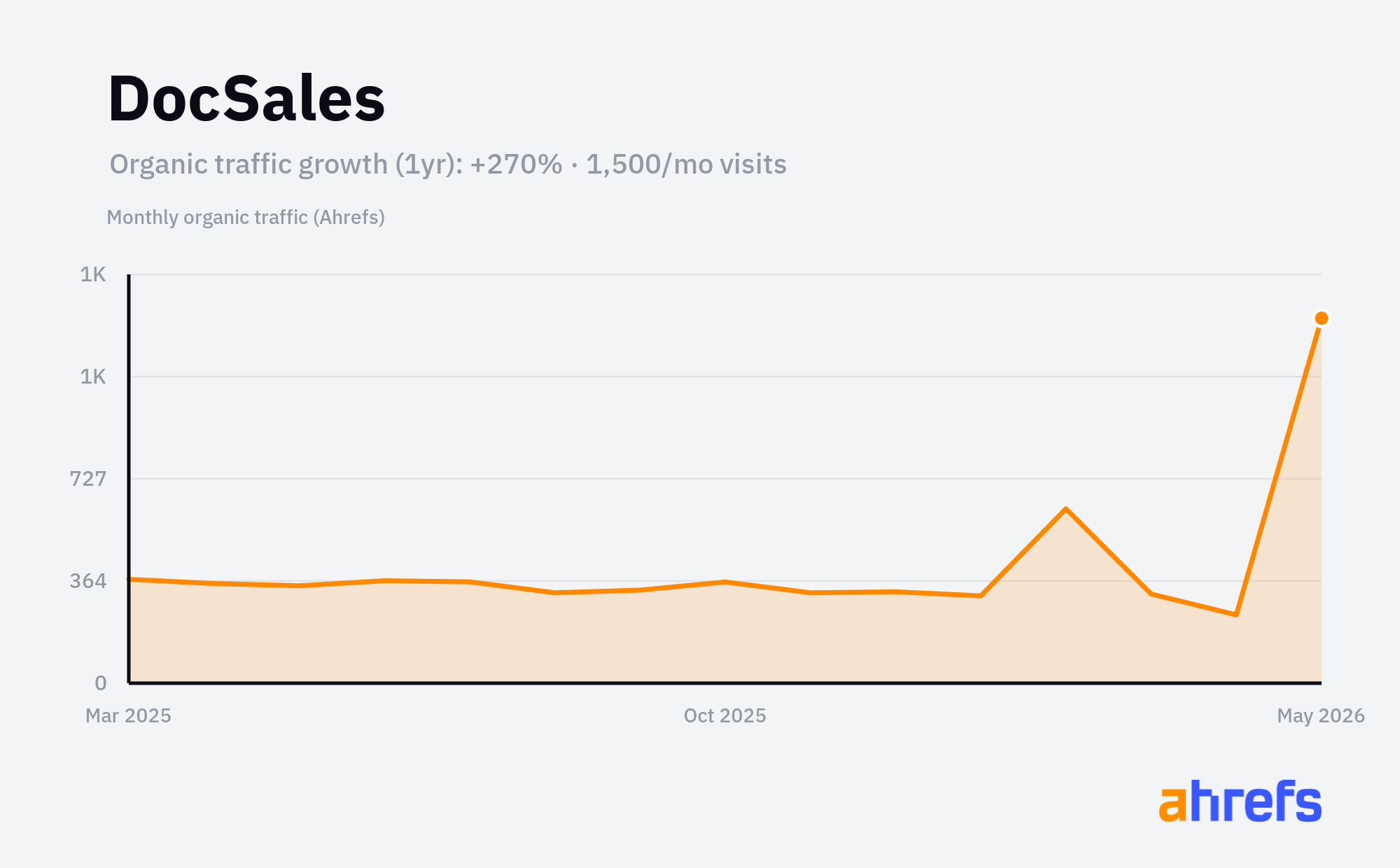 Line chart of estimated monthly organic search traffic for DocSales, rising, from about 388 visits a month to about 1.5K over 1 year (a change of +270%).