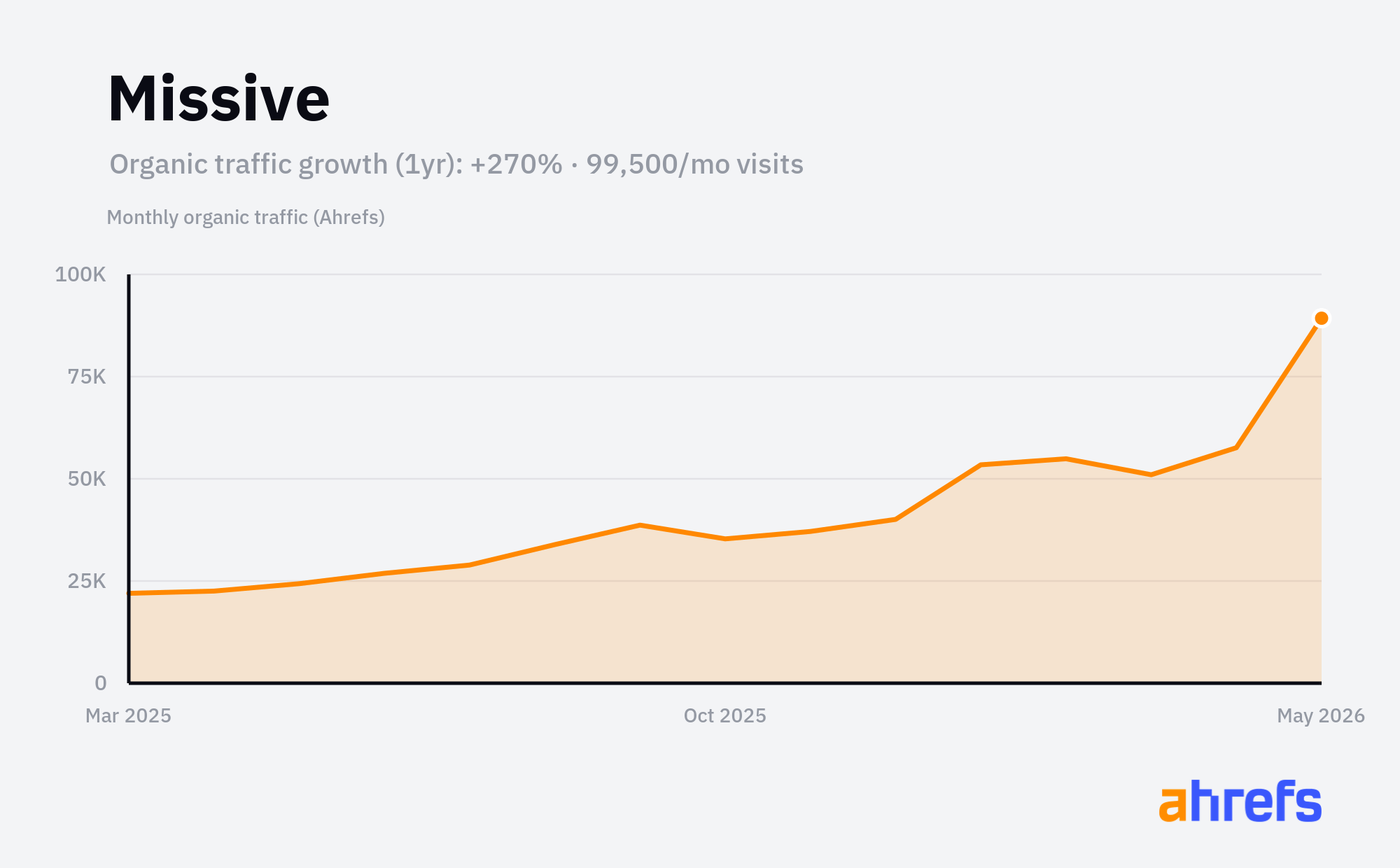 Line chart of estimated monthly organic search traffic for Missive, rising, from about 30K visits a month to about 100K over 1 year (a change of +270%).