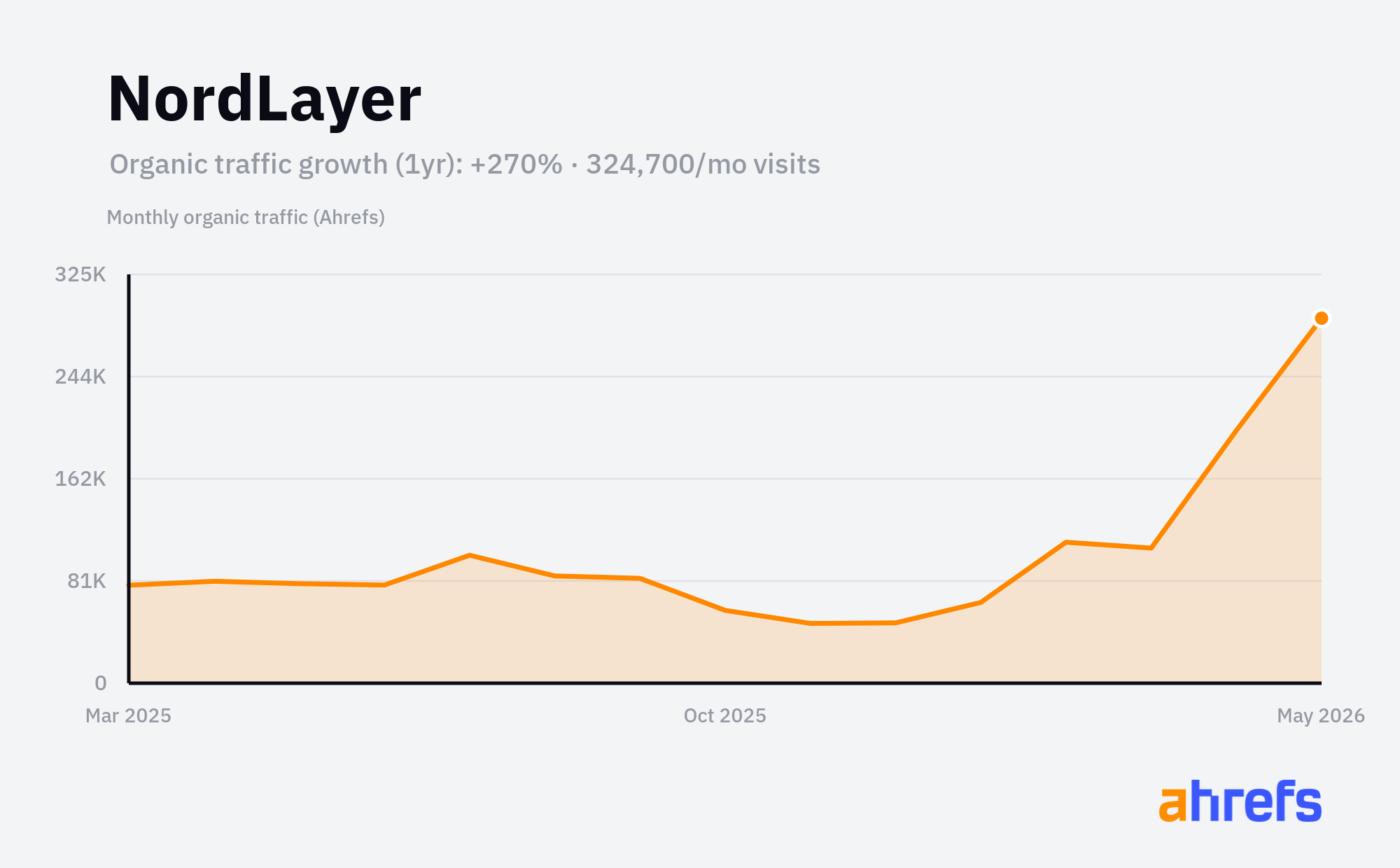 Line chart of estimated monthly organic search traffic for NordLayer, rising, from about 90K visits a month to about 320K over 1 year (a change of +270%).