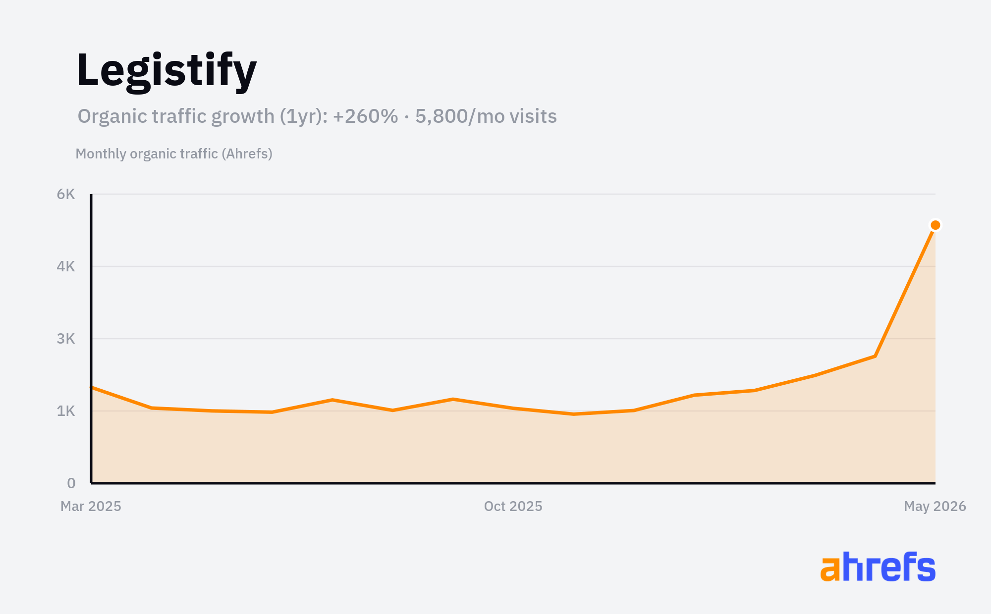 Line chart of estimated monthly organic search traffic for Legistify, rising, from about 1.6K visits a month to about 5.8K over 1 year (a change of +260%).