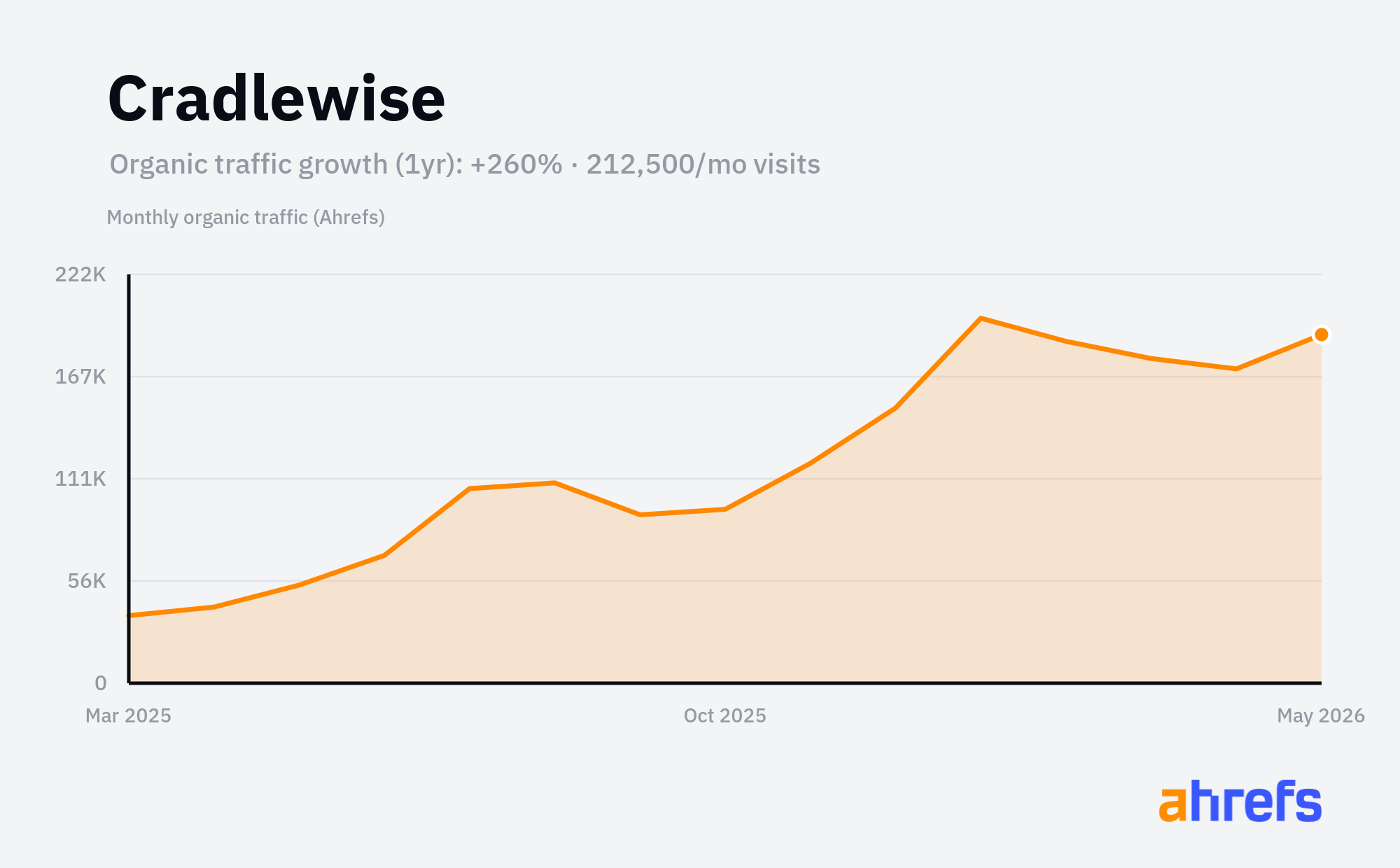 Line chart of estimated monthly organic search traffic for Cradlewise, rising, from about 60K visits a month to about 210K over 1 year (a change of +260%).