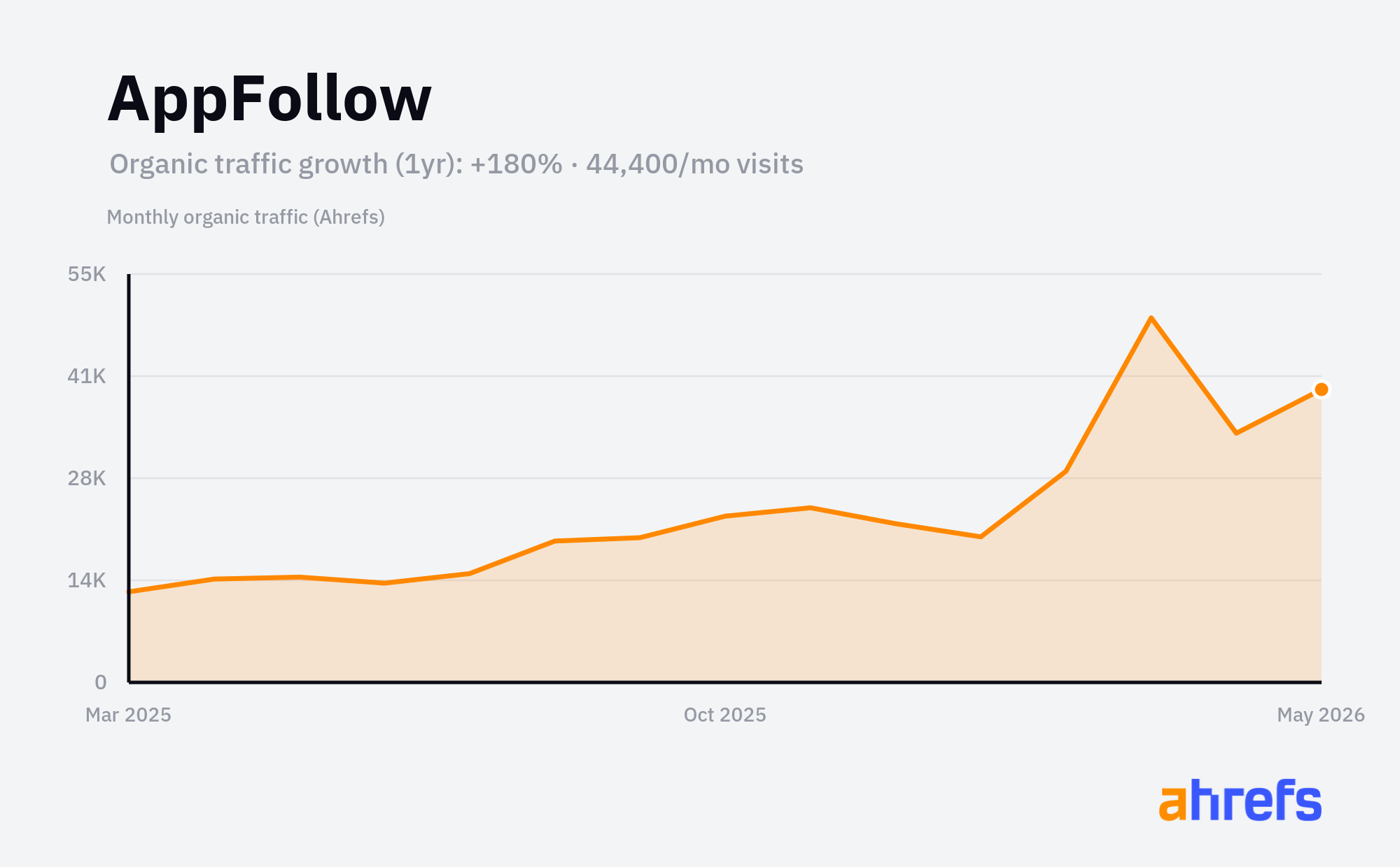 Line chart of estimated monthly organic search traffic for AppFollow, rising, from about 20K visits a month to about 40K over 1 year (a change of +180%).