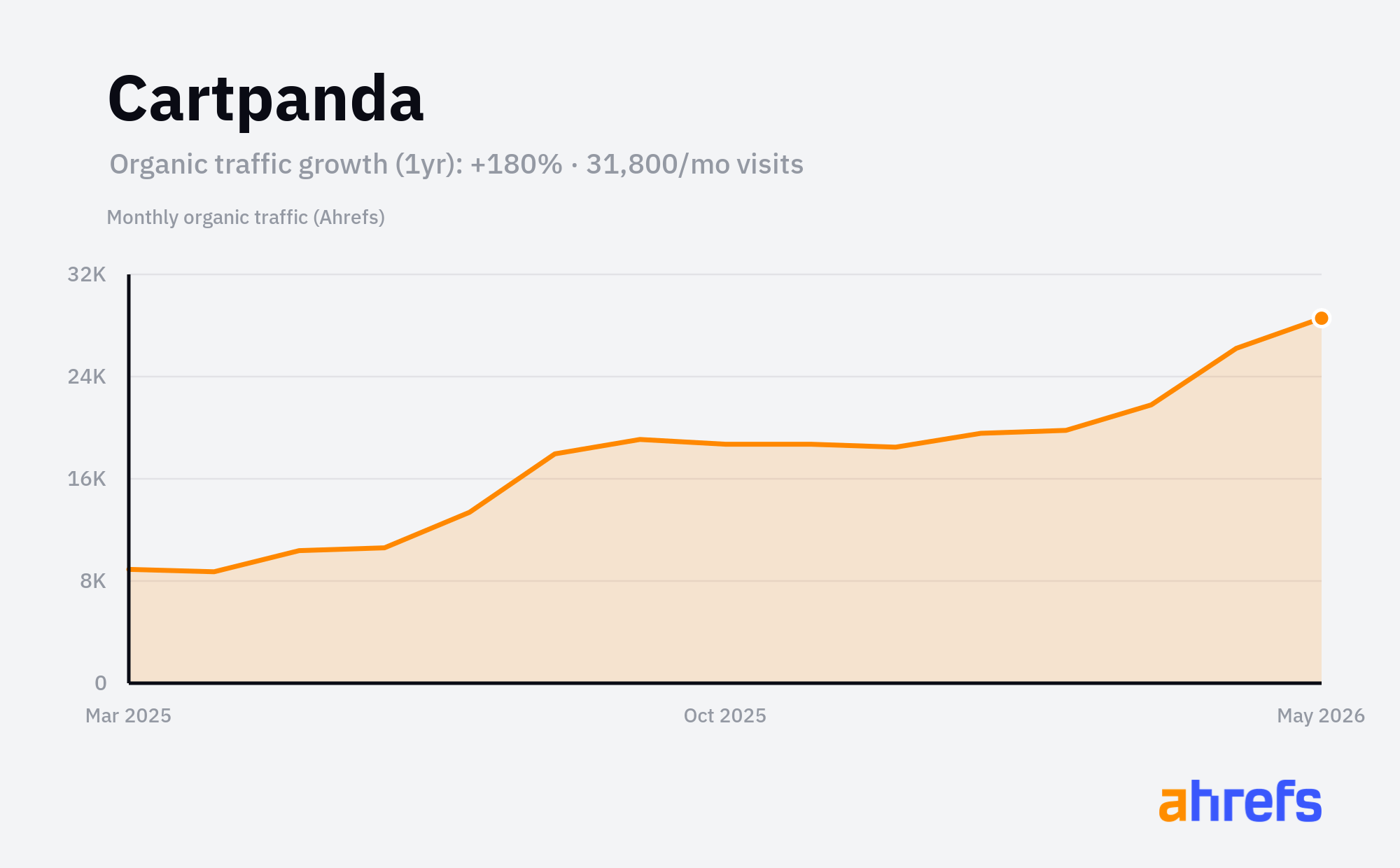 Line chart of estimated monthly organic search traffic for Cartpanda, rising, from about 10K visits a month to about 30K over 1 year (a change of +180%).