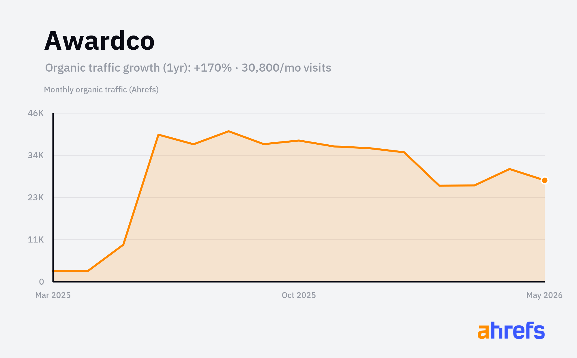 Line chart of estimated monthly organic search traffic for Awardco, rising, from about 10K visits a month to about 30K over 1 year (a change of +170%).