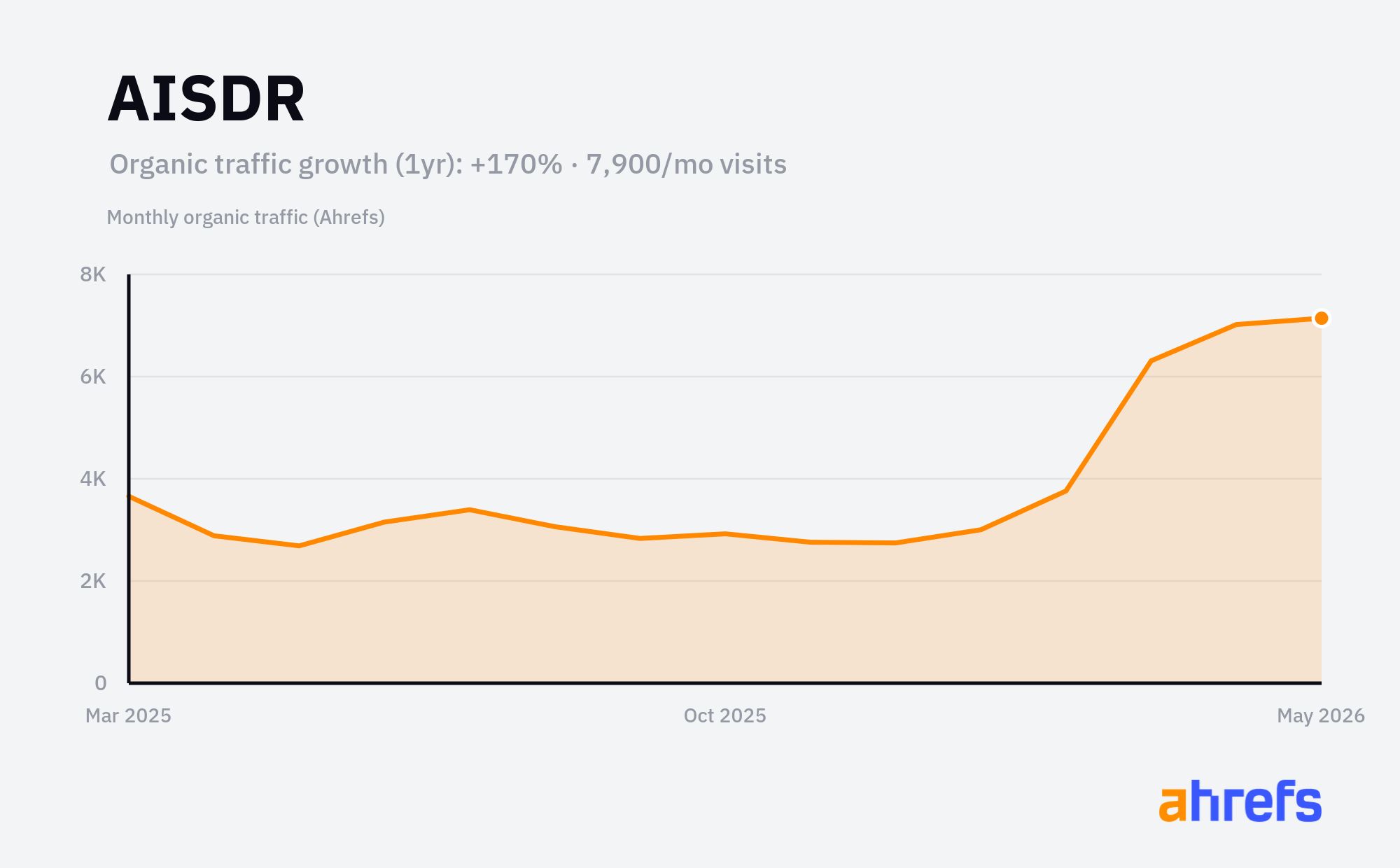 Line chart of estimated monthly organic search traffic for AISDR, rising, from about 3K visits a month to about 7.9K over 1 year (a change of +170%).