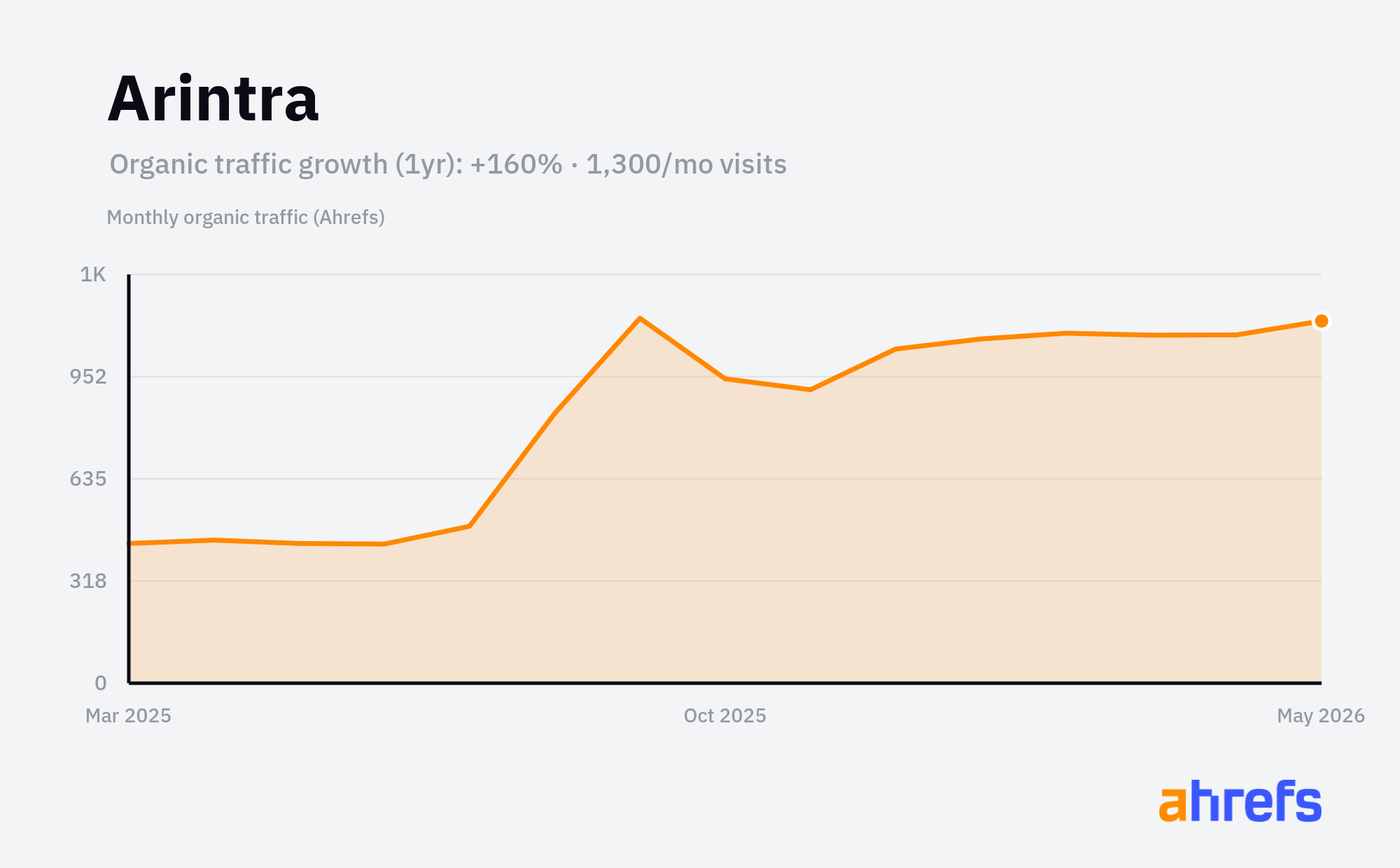 Line chart of estimated monthly organic search traffic for Arintra, rising, from about 486 visits a month to about 1.3K over 1 year (a change of +160%).