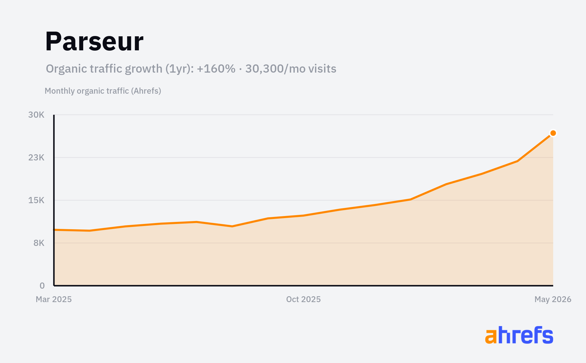 Line chart of estimated monthly organic search traffic for Parseur, rising, from about 10K visits a month to about 30K over 1 year (a change of +160%).