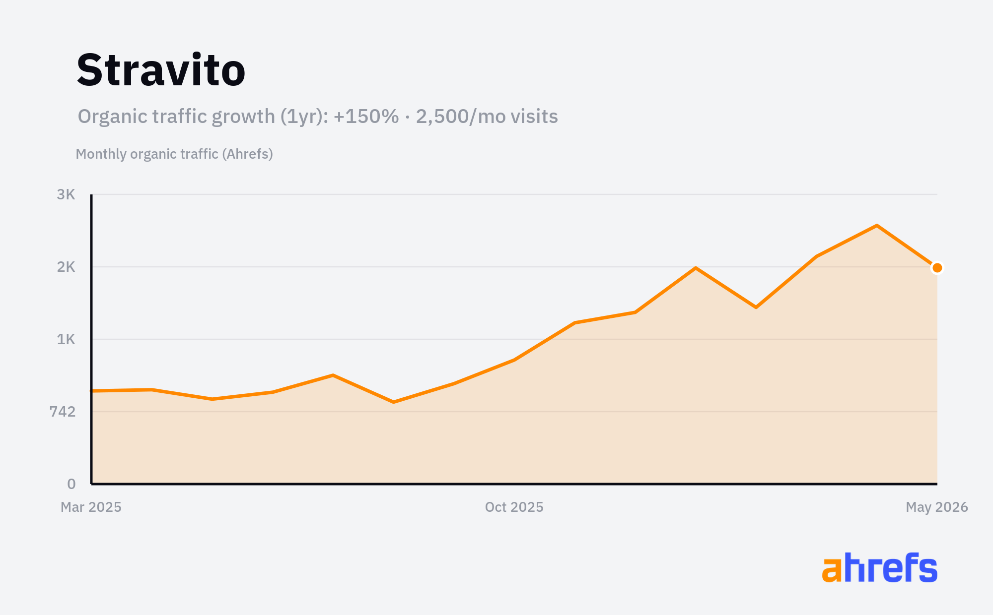 Line chart of estimated monthly organic search traffic for Stravito, rising, from about 975 visits a month to about 2.5K over 1 year (a change of +150%).