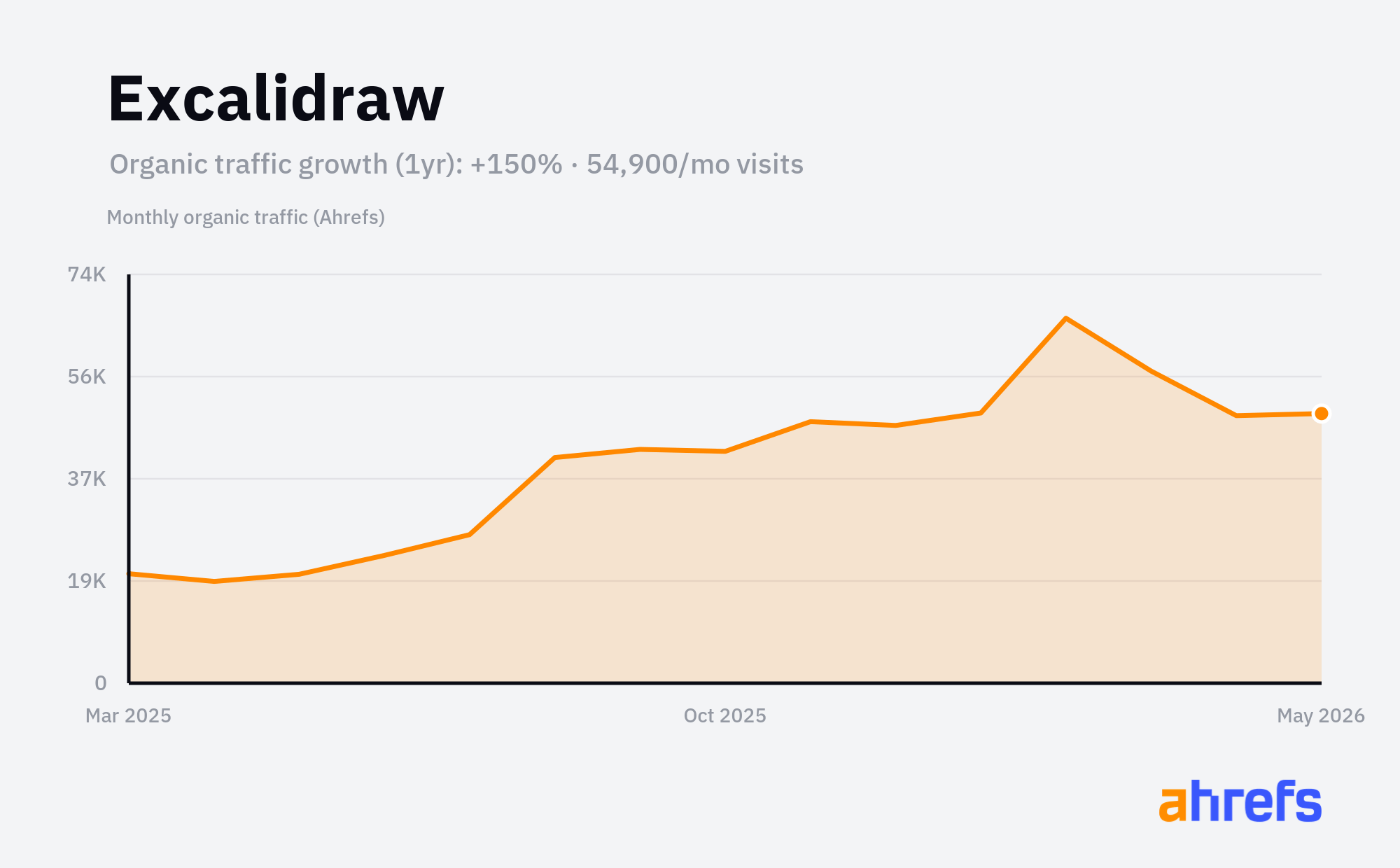 Line chart of estimated monthly organic search traffic for Excalidraw, rising, from about 20K visits a month to about 50K over 1 year (a change of +150%).
