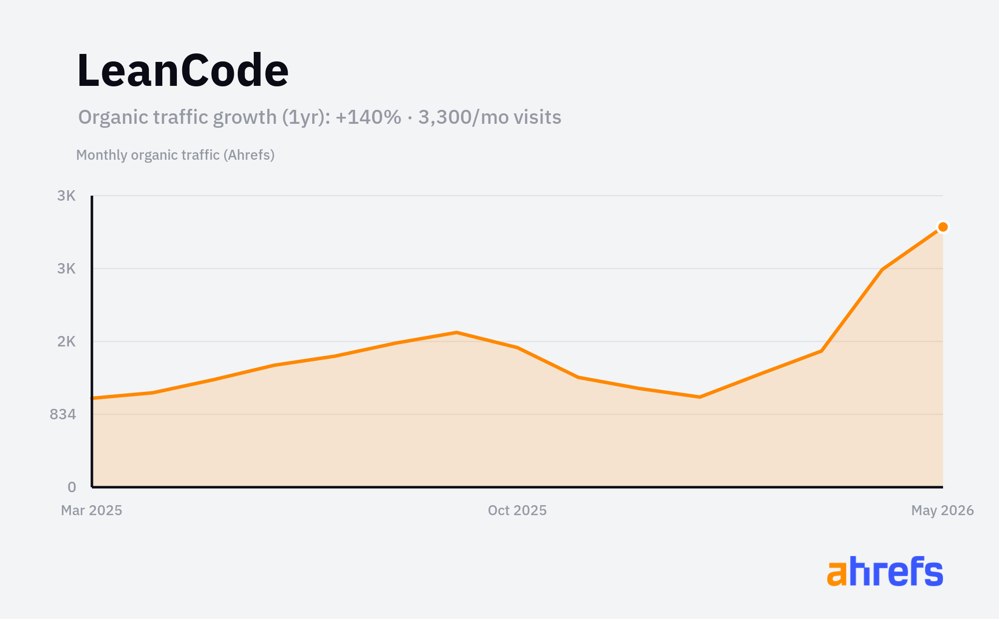 Line chart of estimated monthly organic search traffic for LeanCode, rising, from about 1.4K visits a month to about 3.3K over 1 year (a change of +140%).