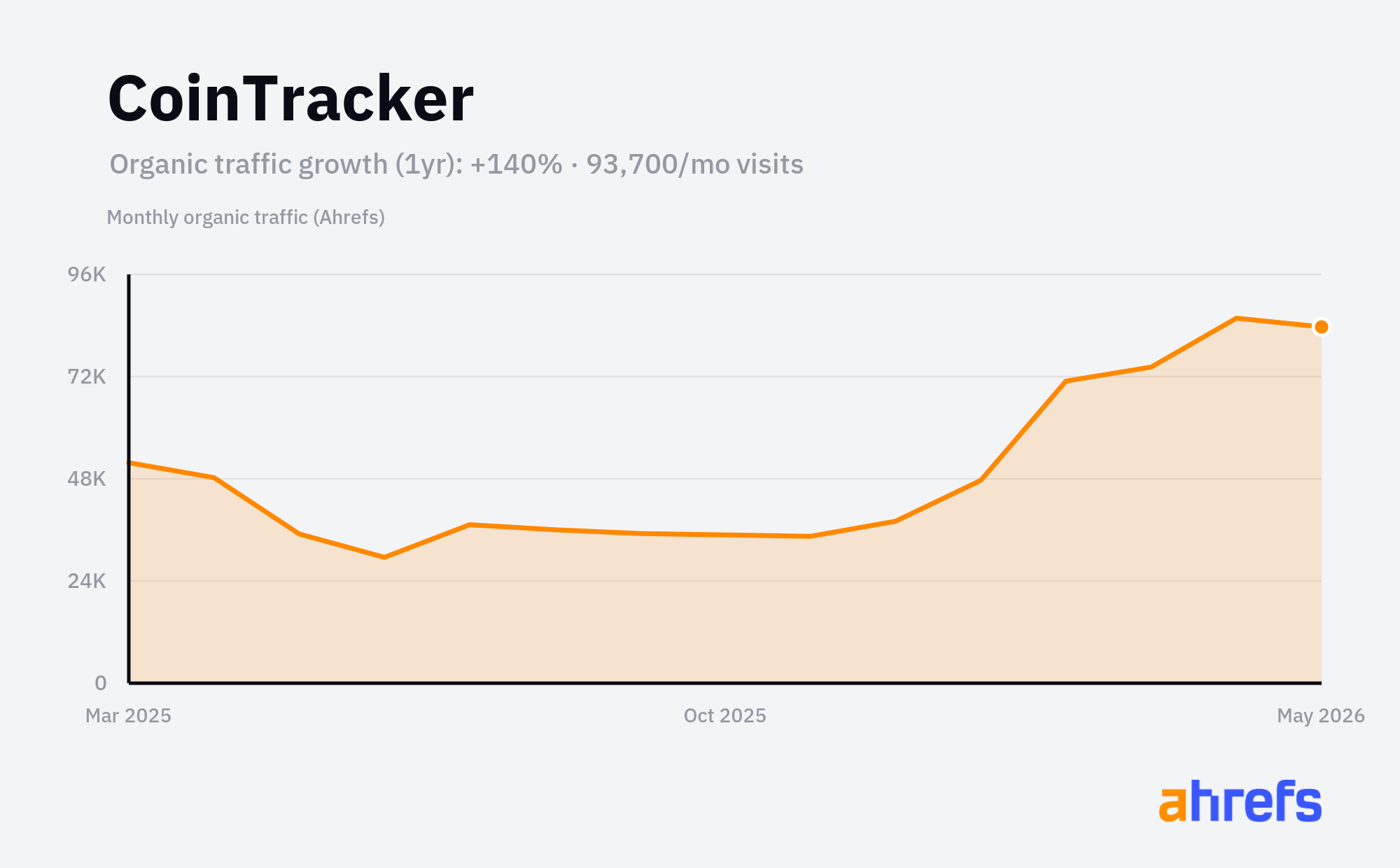 Line chart of estimated monthly organic search traffic for CoinTracker, rising, from about 40K visits a month to about 90K over 1 year (a change of +140%).