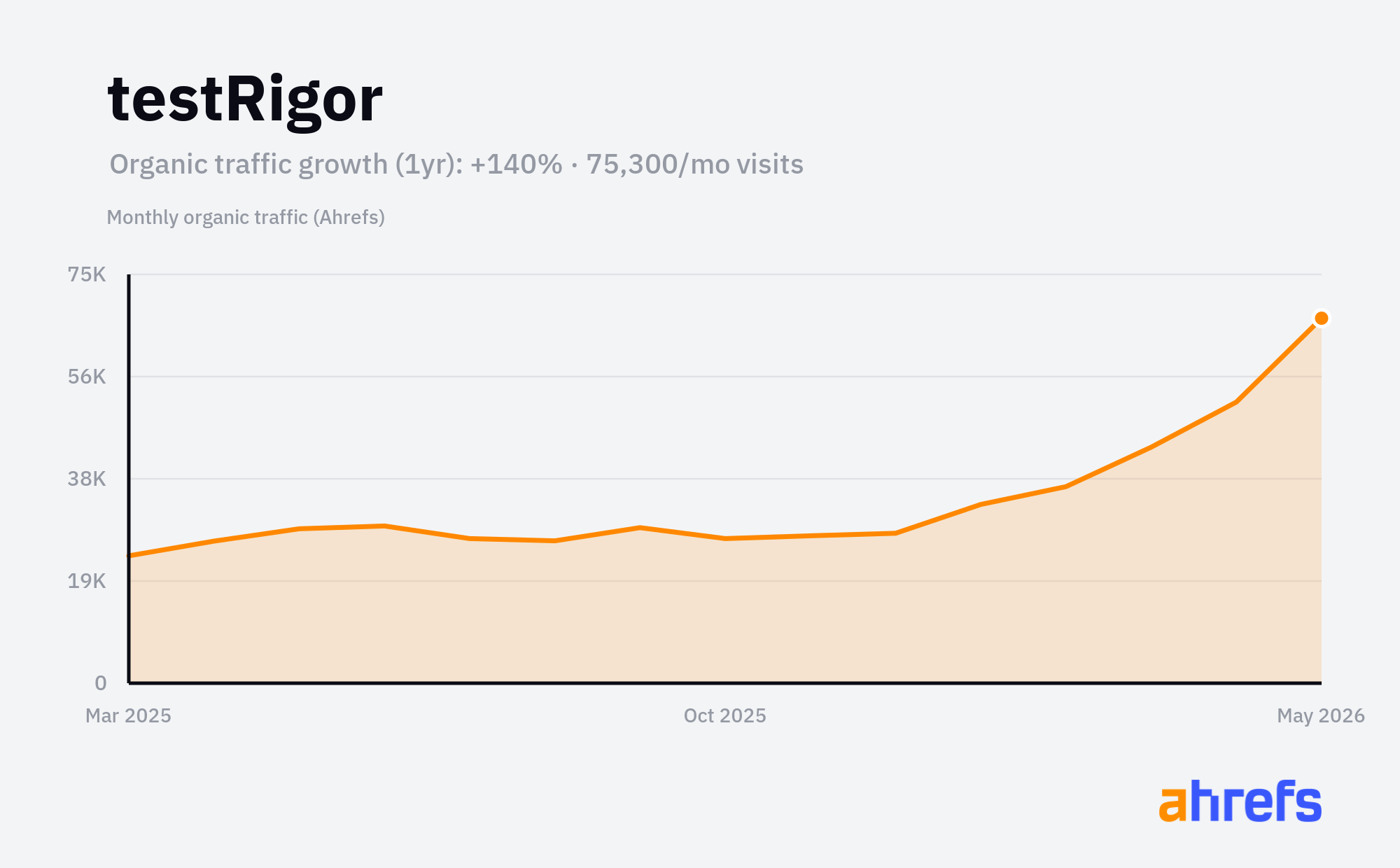 Line chart of estimated monthly organic search traffic for testRigor, rising, from about 30K visits a month to about 80K over 1 year (a change of +140%).