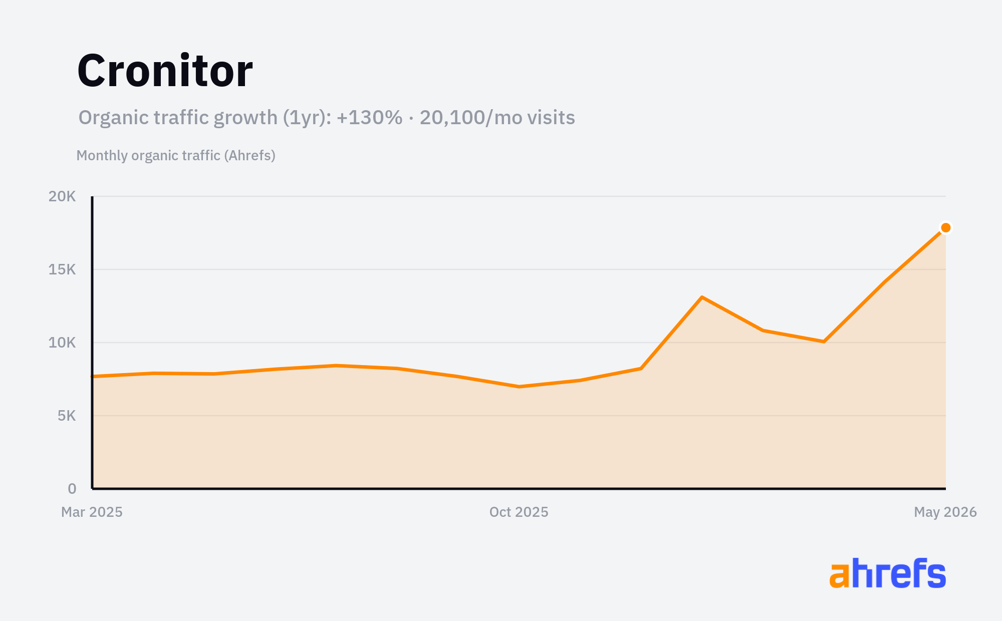Line chart of estimated monthly organic search traffic for Cronitor, rising, from about 8.8K visits a month to about 20K over 1 year (a change of +130%).