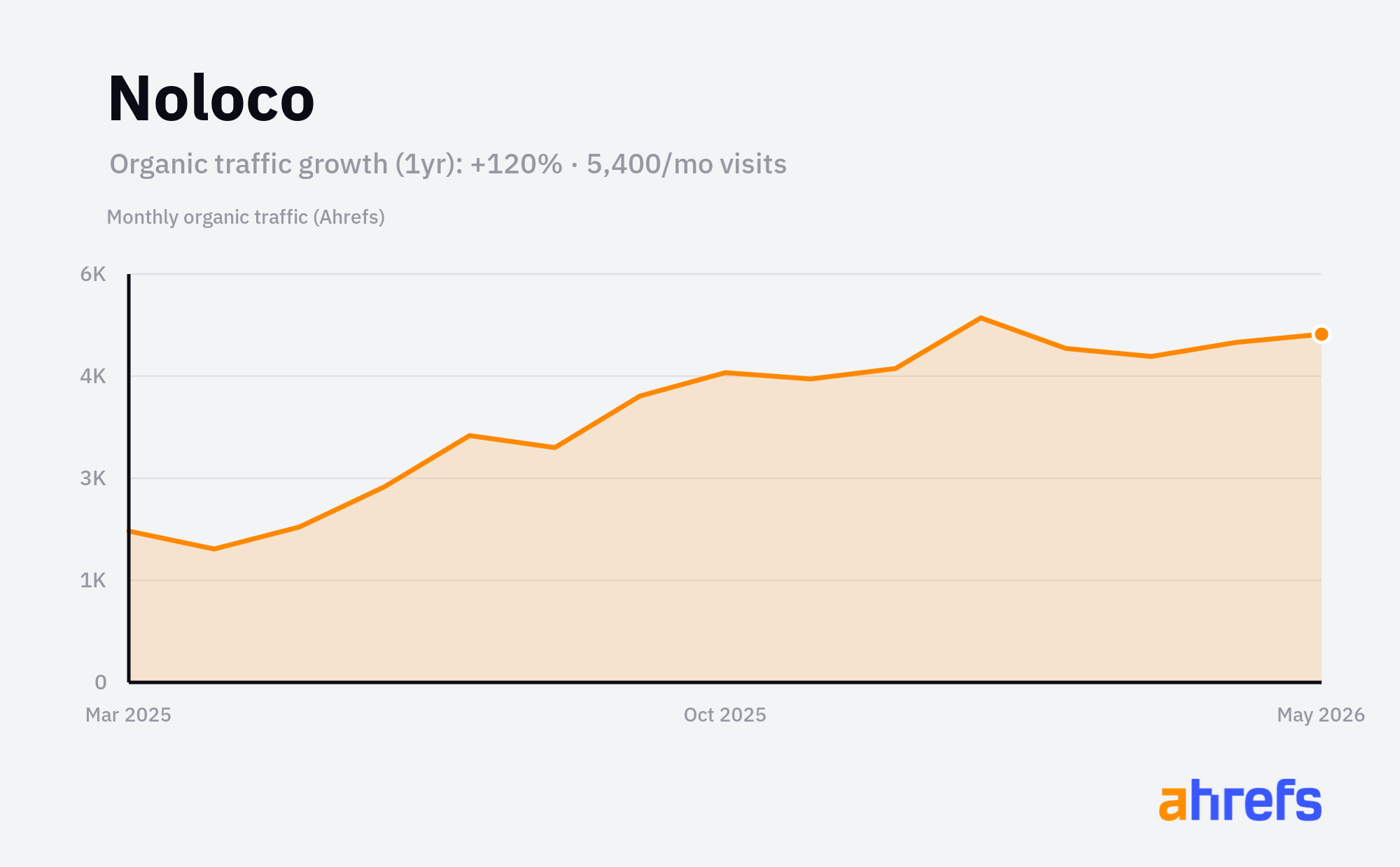 Line chart of estimated monthly organic search traffic for Noloco, rising, from about 2.4K visits a month to about 5.4K over 1 year (a change of +120%).