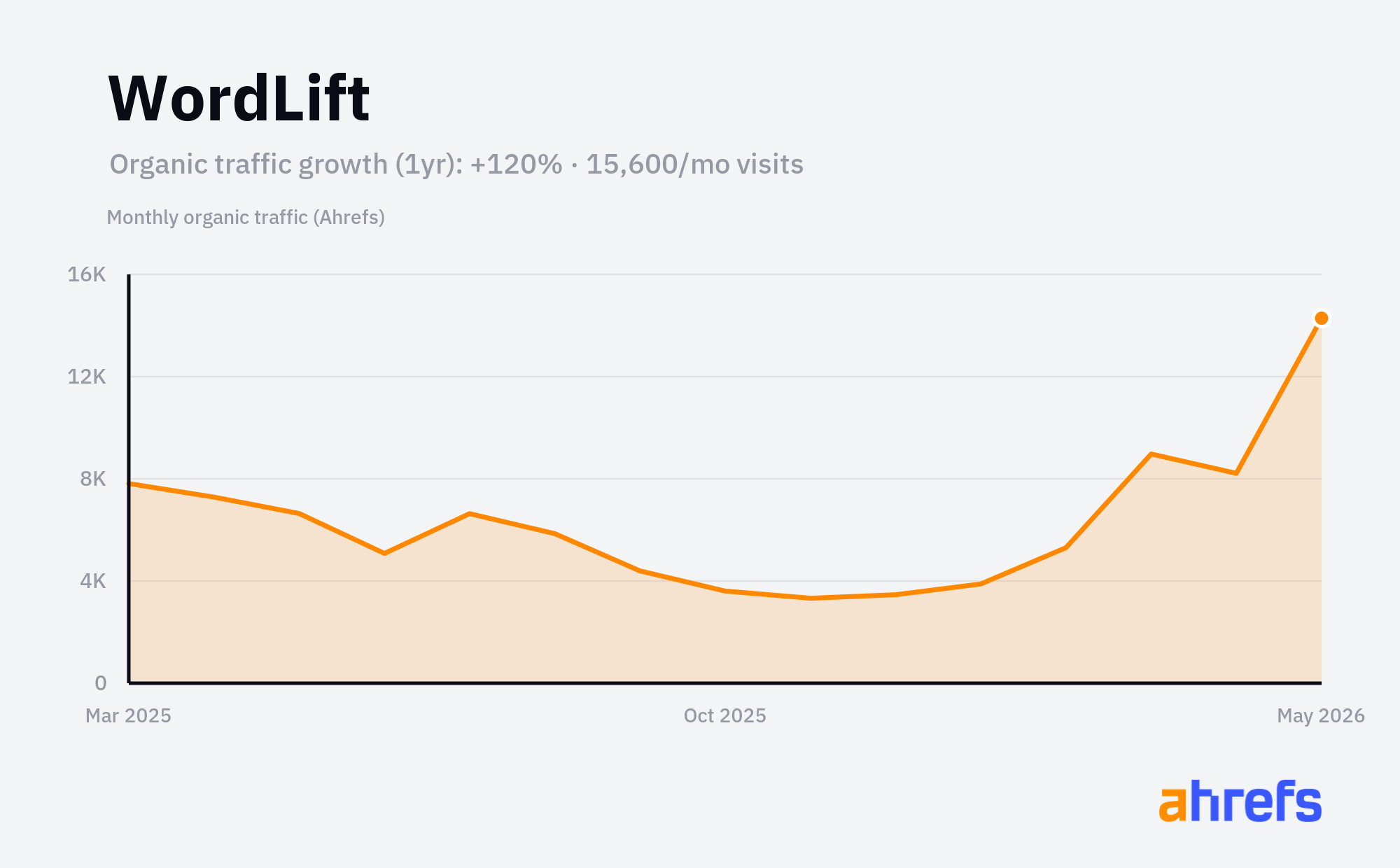 Line chart of estimated monthly organic search traffic for WordLift, rising, from about 7.2K visits a month to about 20K over 1 year (a change of +120%).