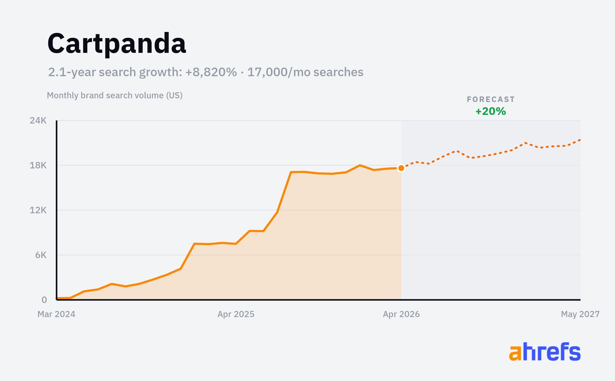 Cartpanda monthly brand search volume chart showing +8,820% growth over ~3 years