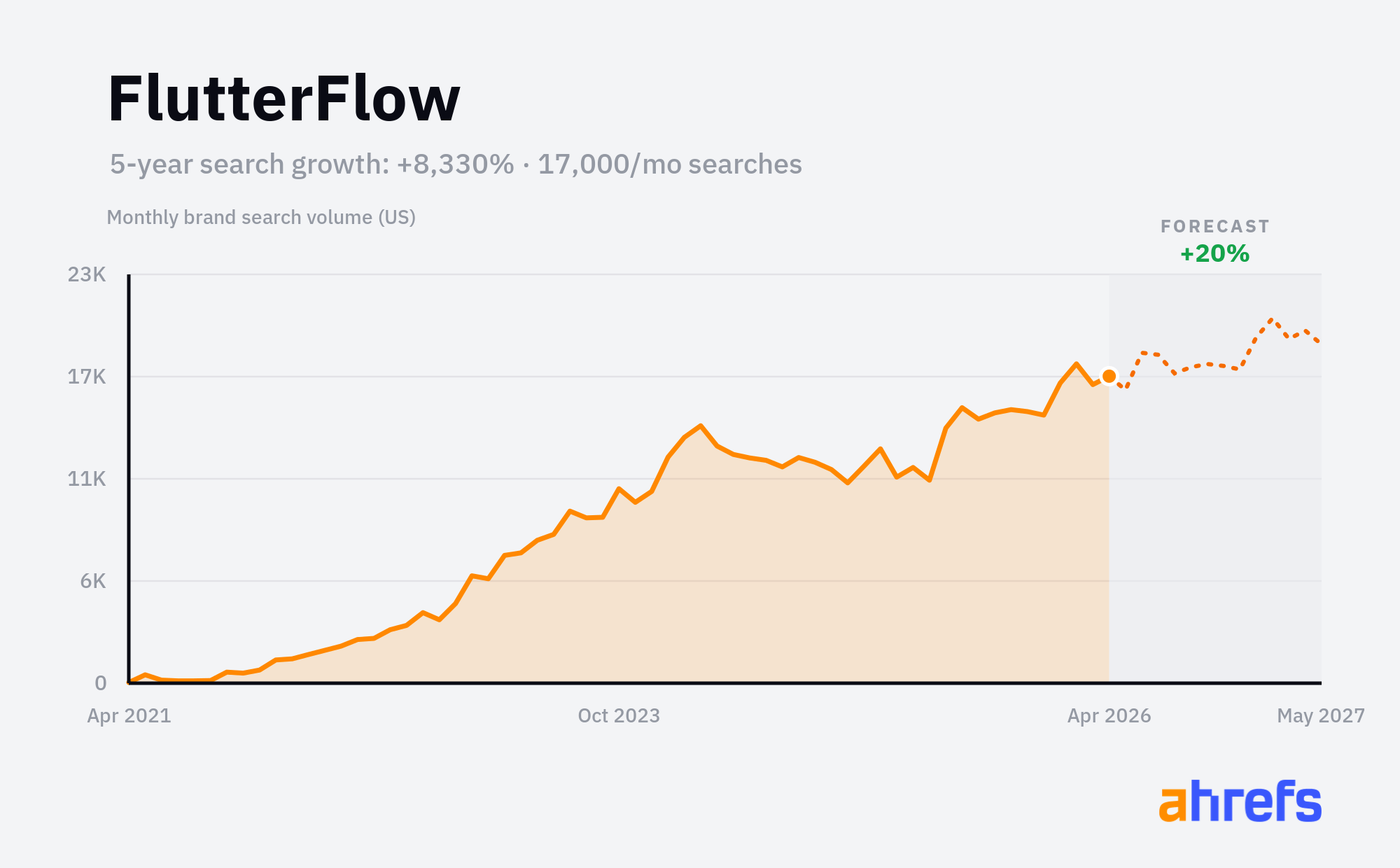FlutterFlow monthly brand search volume chart showing +8,330% growth over 5 years